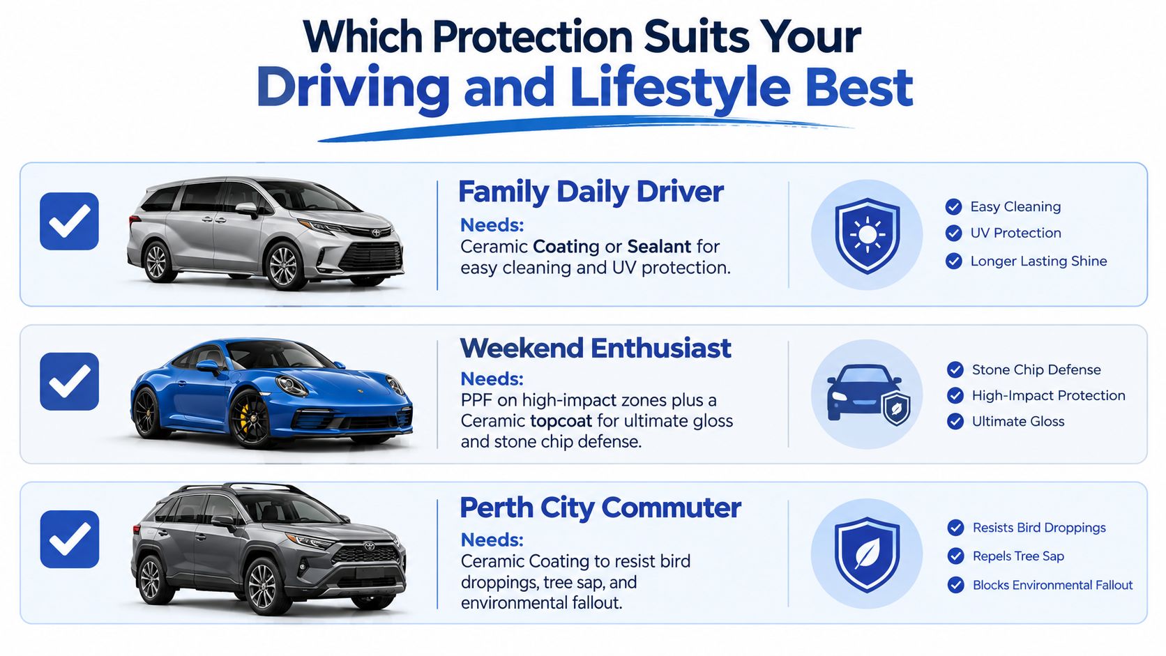 A comparison chart showing recommended paint protection options for family, enthusiast, and city commuter vehicles.