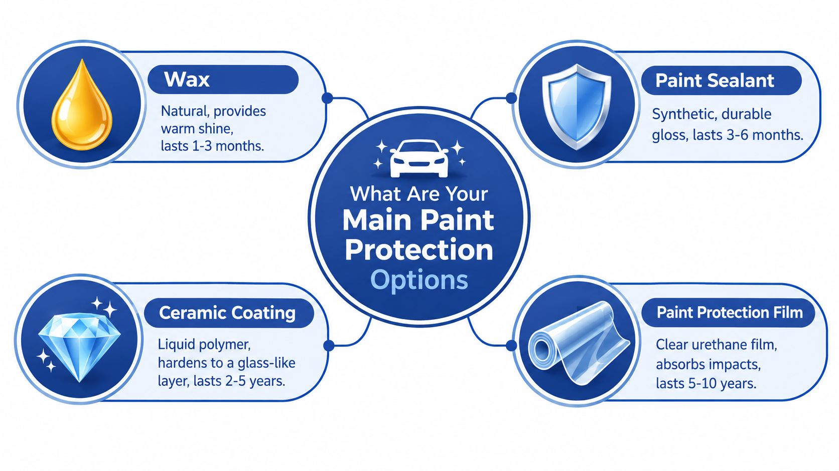 A diagram illustrating four primary car paint protection options including wax, sealant, ceramic coating, and protective film.