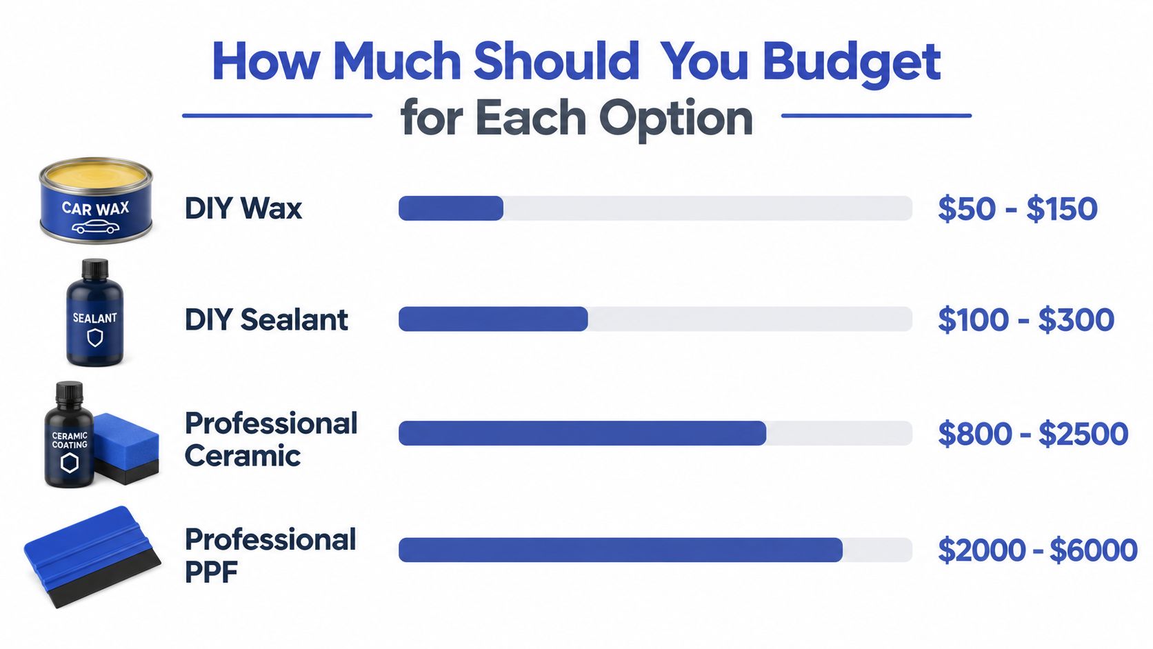 A chart comparing the price ranges for various car paint protection methods including wax, sealant, ceramic coating, and PPF.