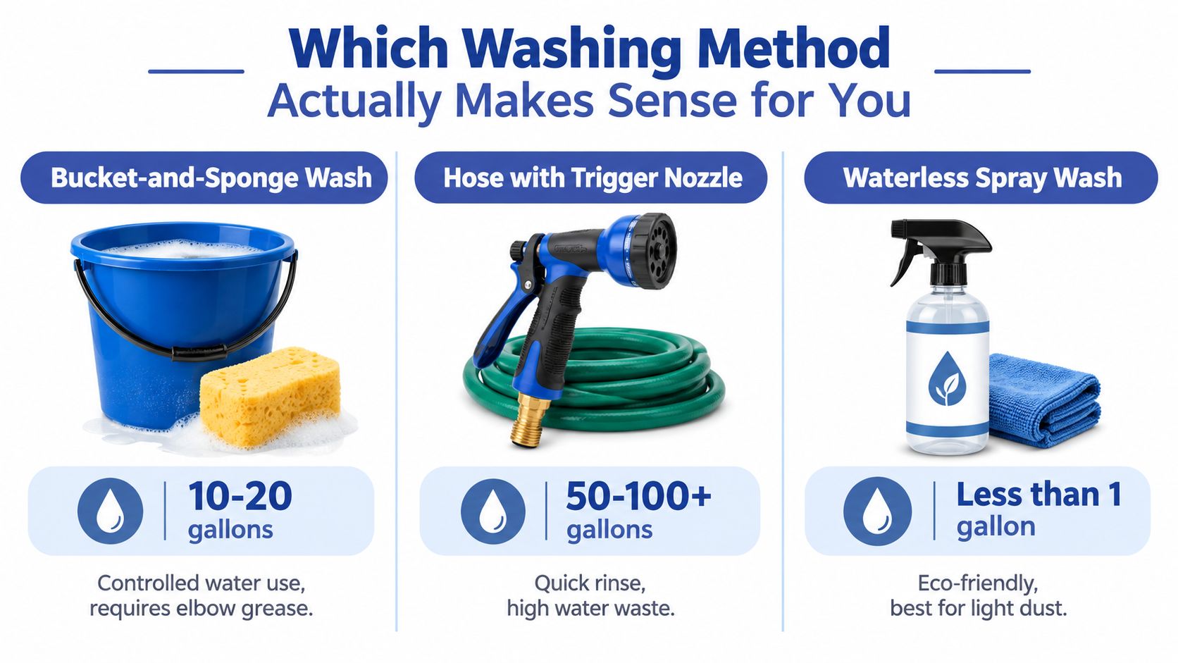 A comparison graphic showing three car washing methods with their respective water usage statistics.