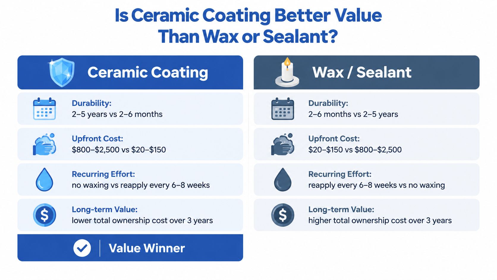A comparison chart showing ceramic coating versus wax or sealant, highlighting durability, costs, and value differences.