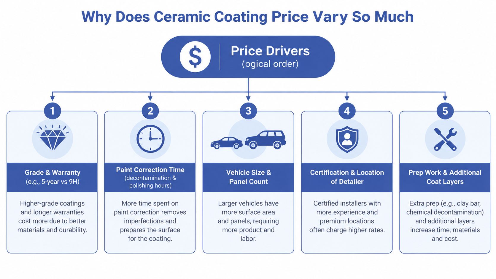 A visual infographic explaining the five main factors influencing the varying prices of ceramic car coatings.
