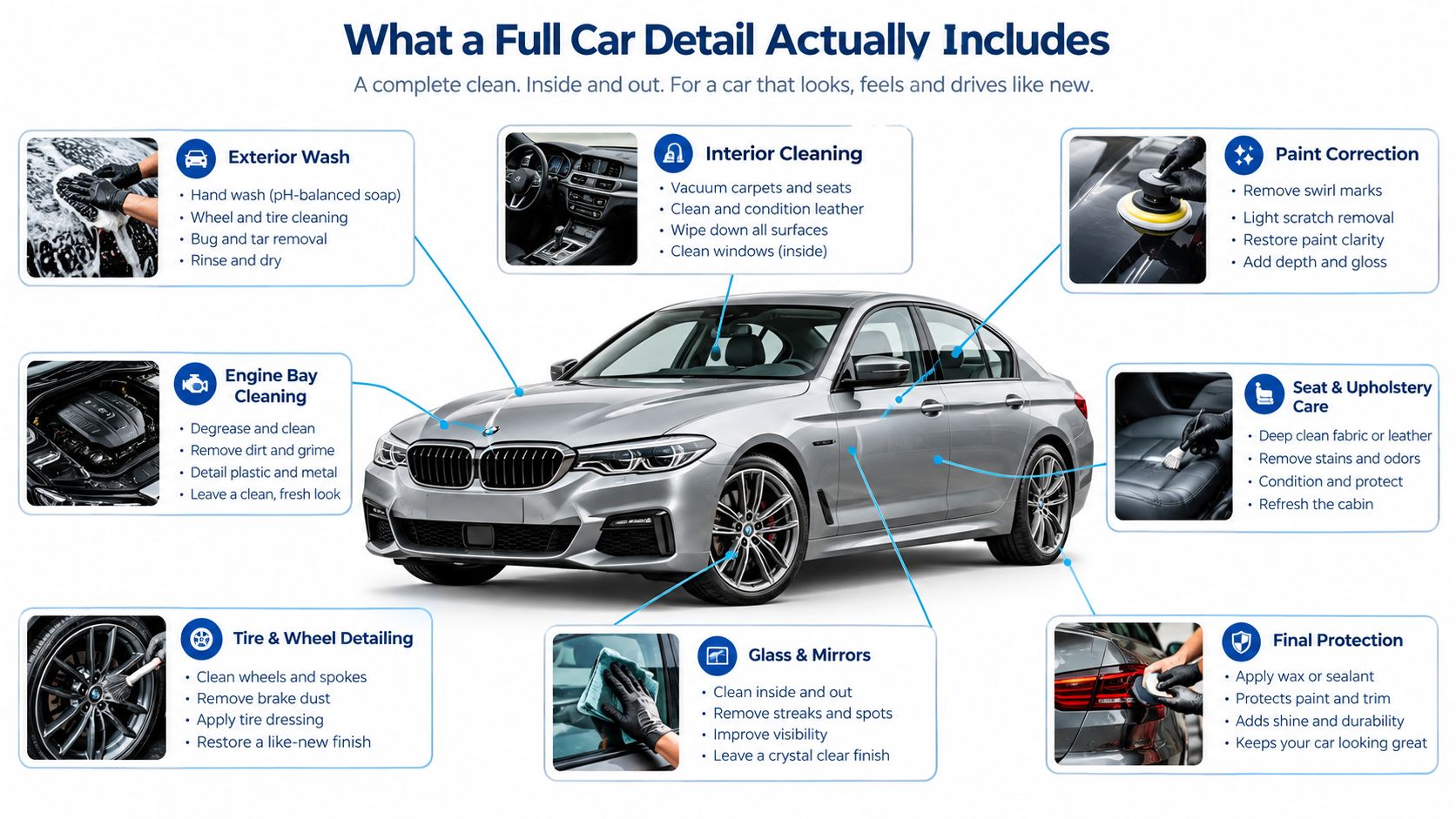 An infographic detailing the comprehensive steps and services included in a full professional car detailing service.