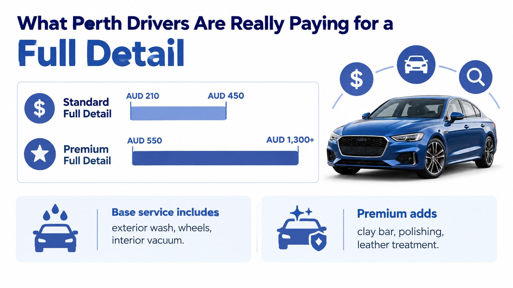 A price chart showing the cost range for standard and premium full car detailing in Perth, Australia.