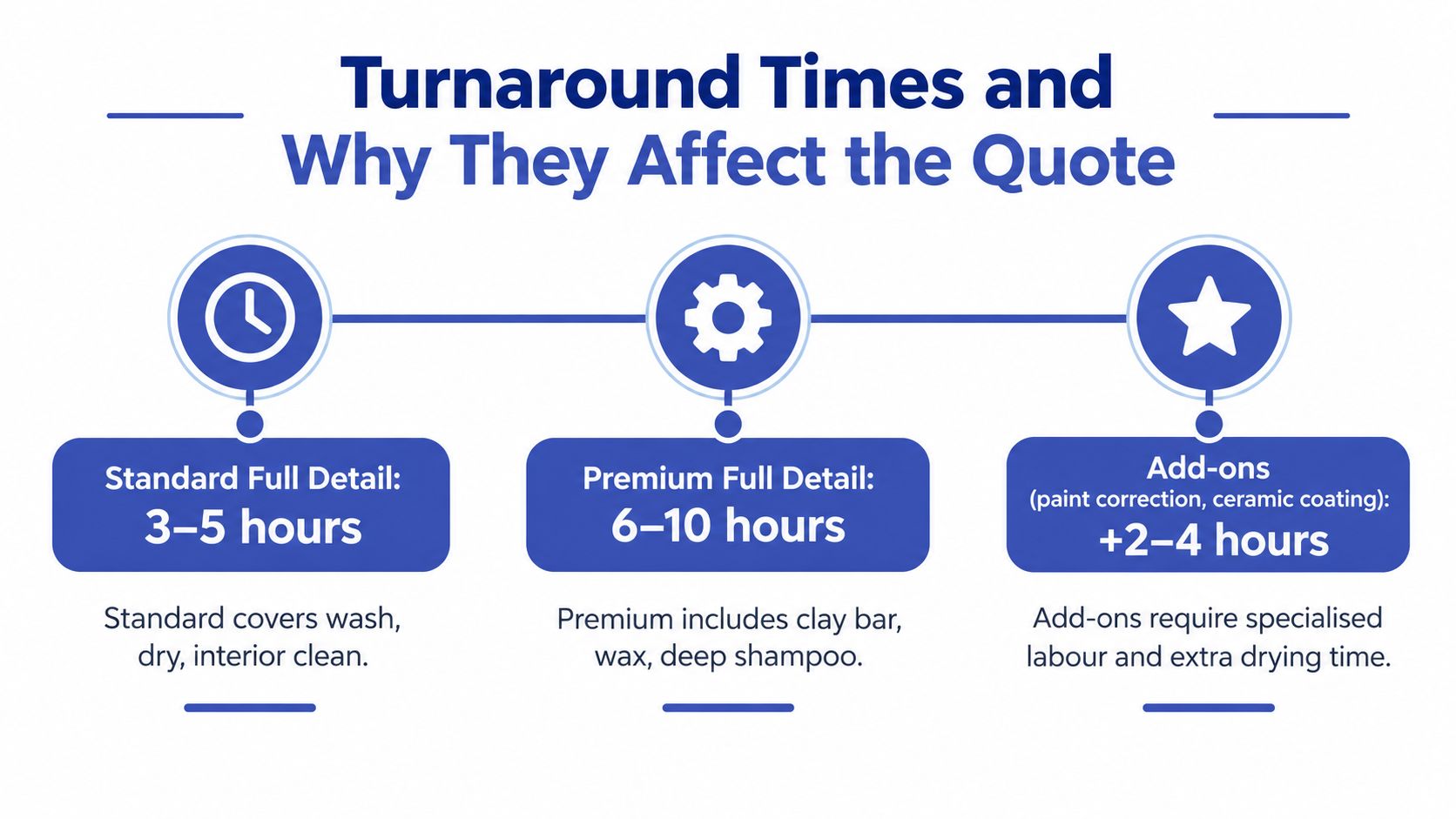 An infographic detailing car maintenance service turnaround times for standard, premium, and add-on detailing packages.