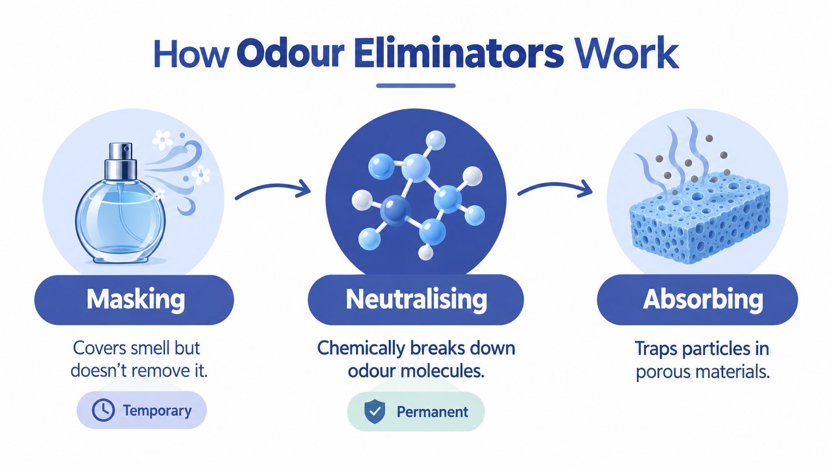 A diagram explaining three methods of odour elimination: masking with scents, chemically neutralising, and physical absorption.