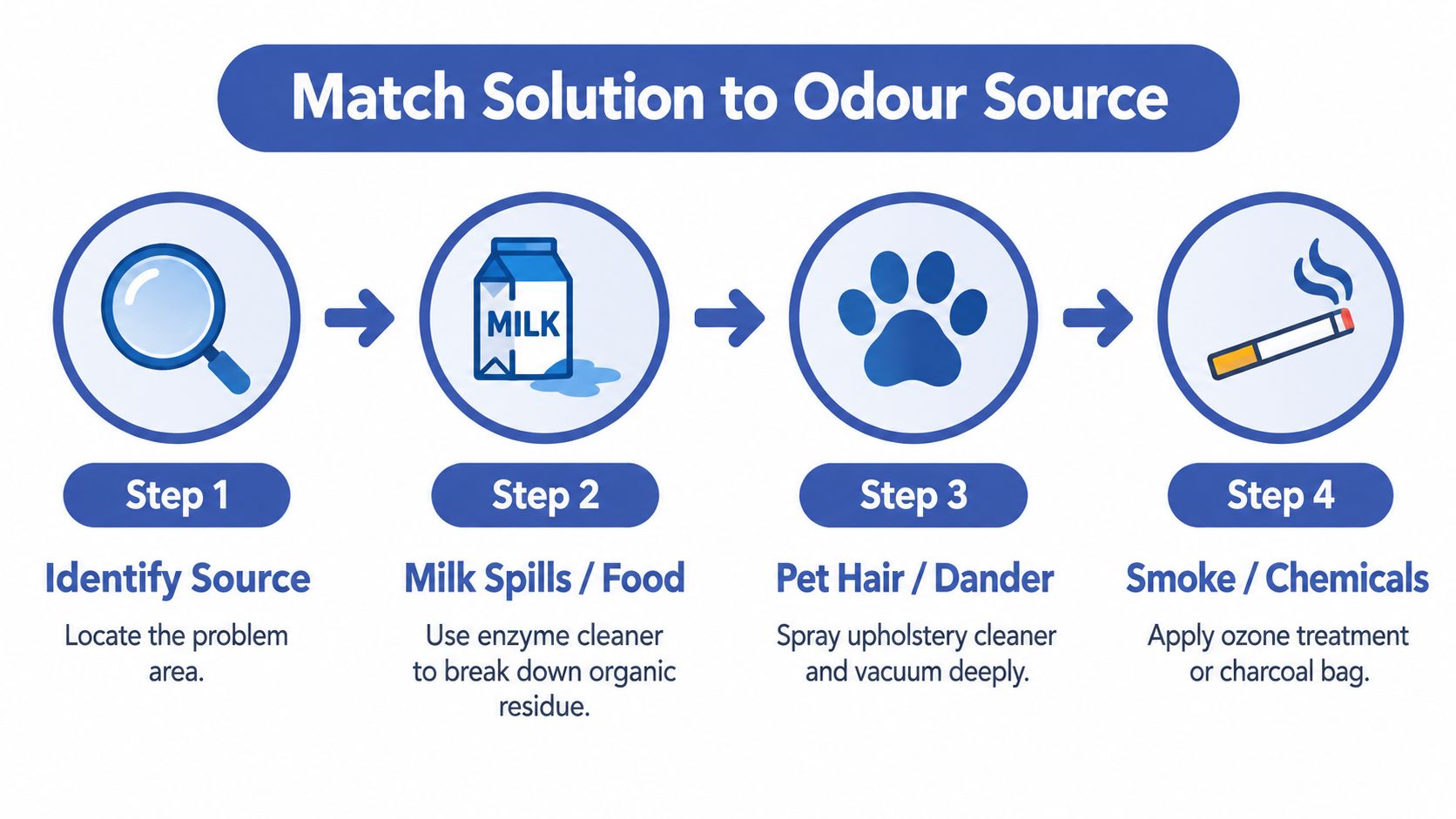 An infographic showing four steps to identify and remove various odour sources from your vehicle.