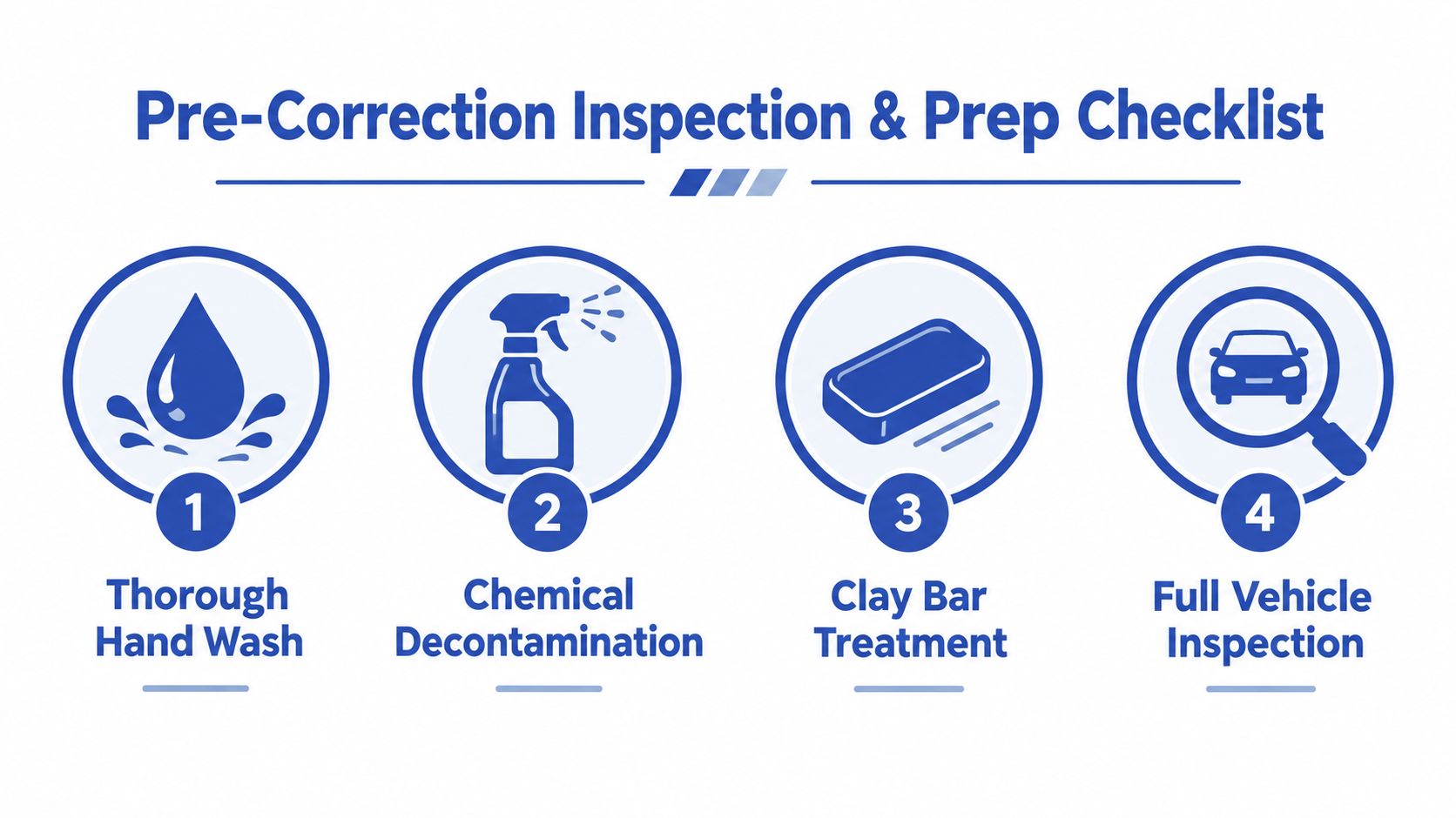 A four step infographic titled Pre-Correction Inspection and Prep Checklist for automotive detailing and paint maintenance.