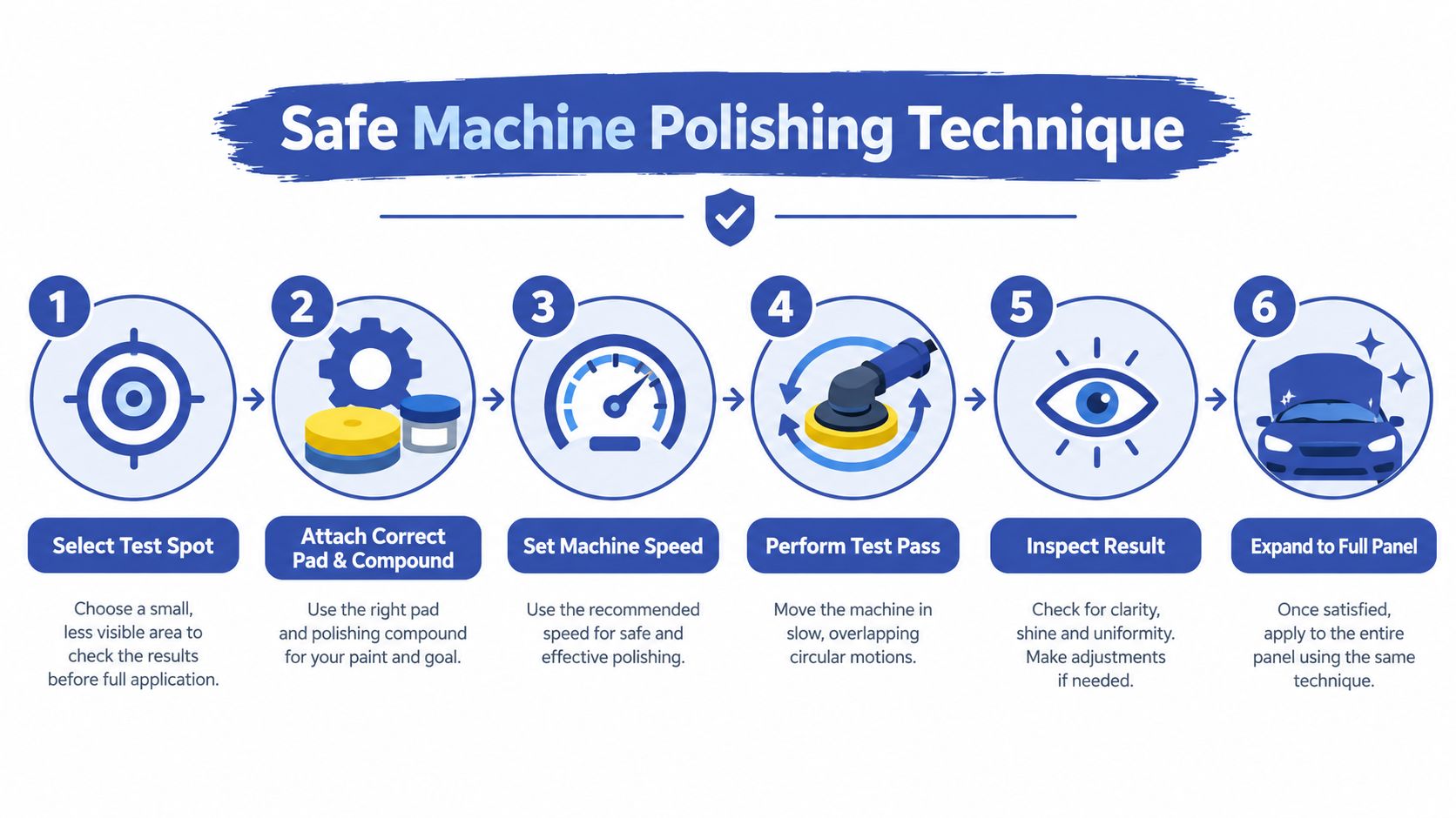 A step-by-step infographic illustrating the safe machine polishing technique for car paint maintenance and detailing.