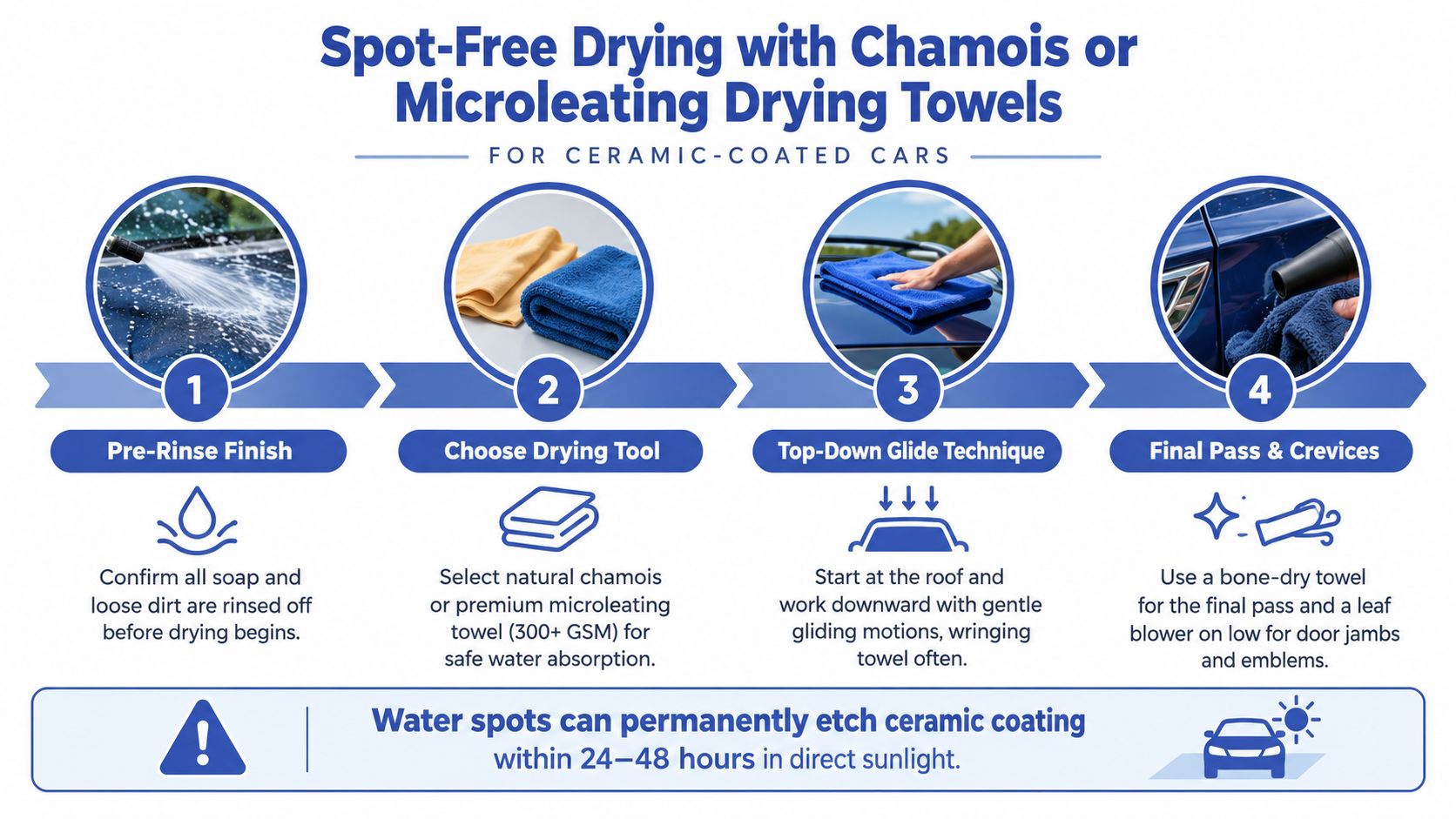 A step-by-step infographic showing how to safely dry a ceramic coated car using microfiber towels.
