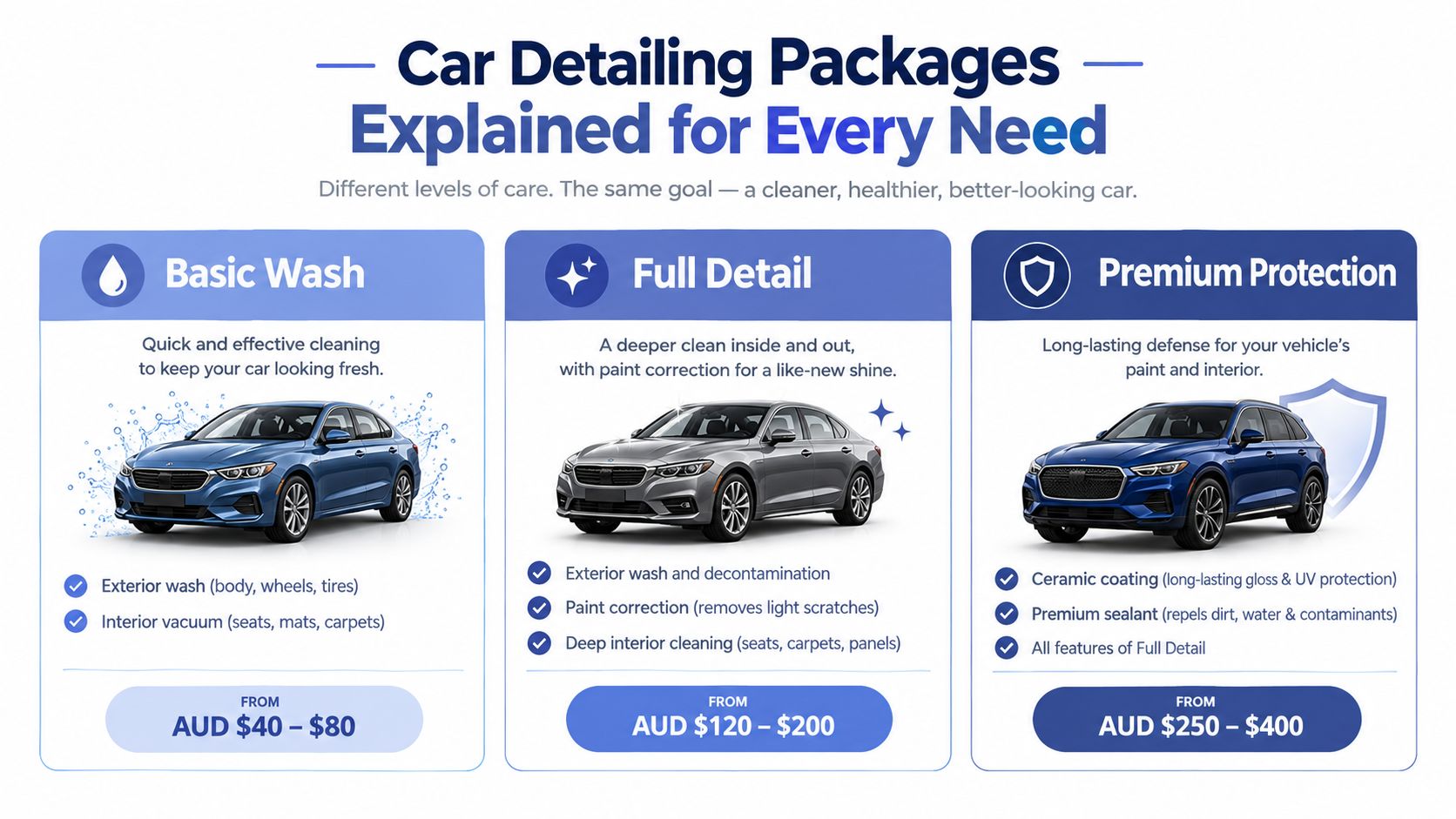 A price comparison infographic for three levels of professional car detailing services ranging from basic to premium.