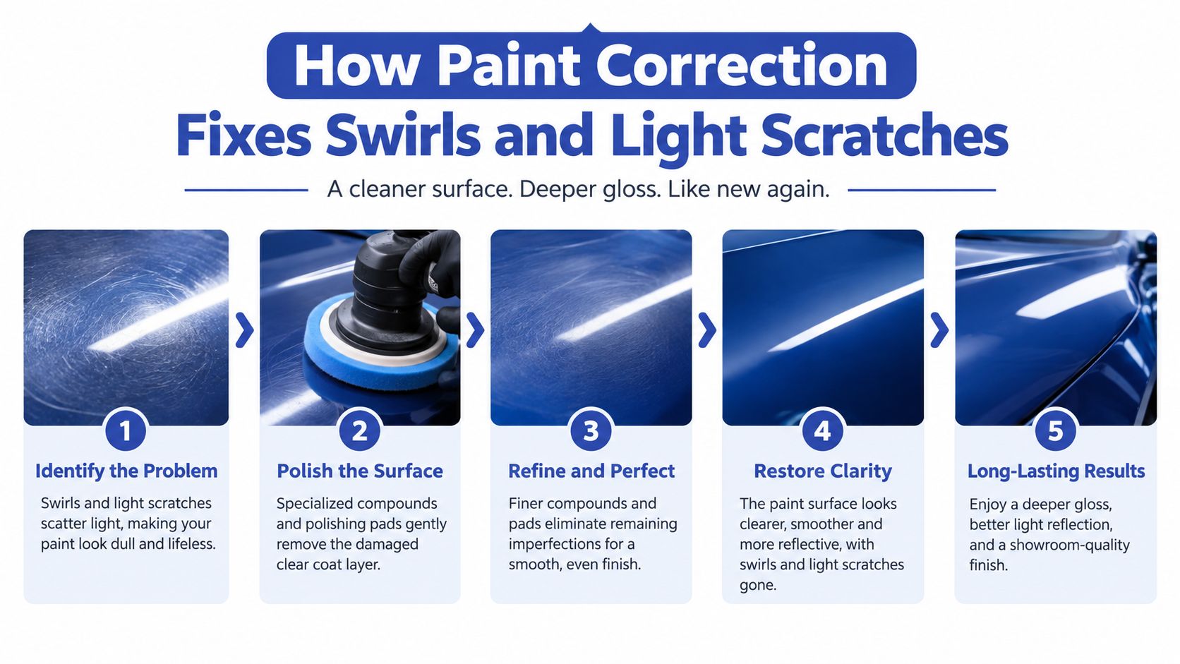 A five-step infographic showing the car paint correction process from damaged swirls to a polished showroom finish.