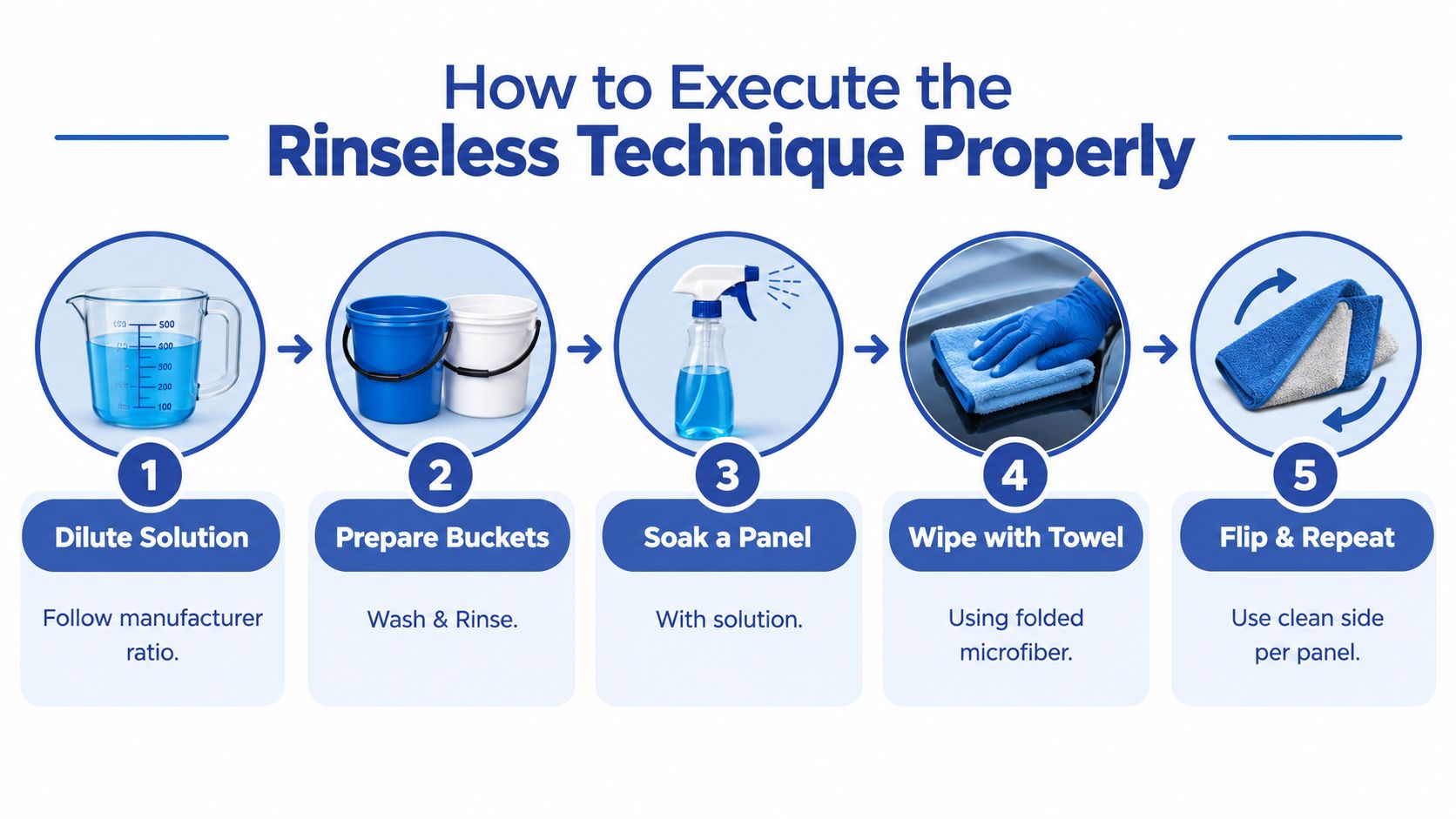 A five-step infographic showing how to perform a rinseless car wash technique with cleaning tools and instructions.
