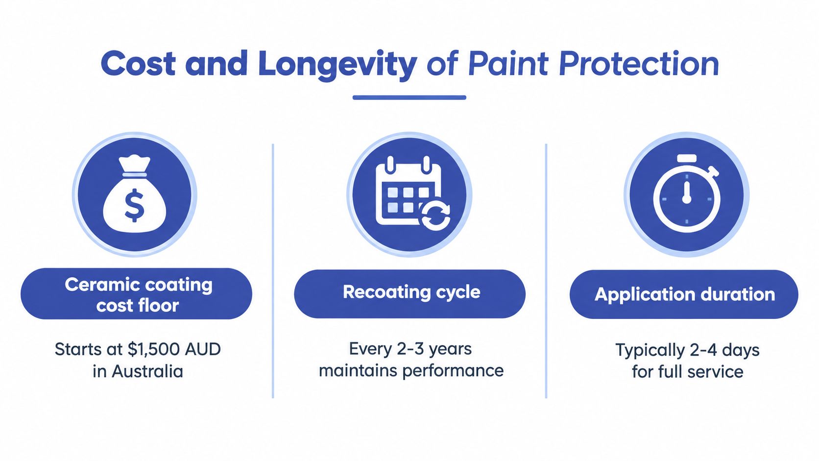 An infographic showing ceramic coating costs, recoating cycles, and application duration for vehicle paint protection services.