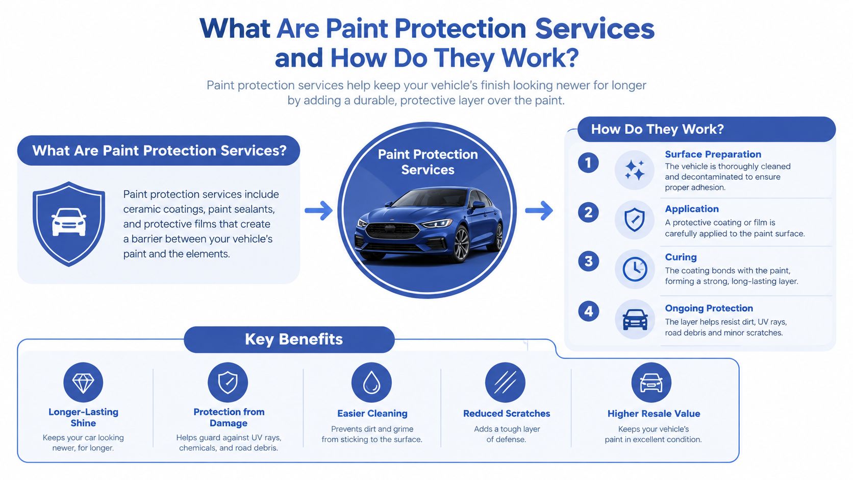 An infographic explaining paint protection services, how they work, and their key benefits for your vehicle.