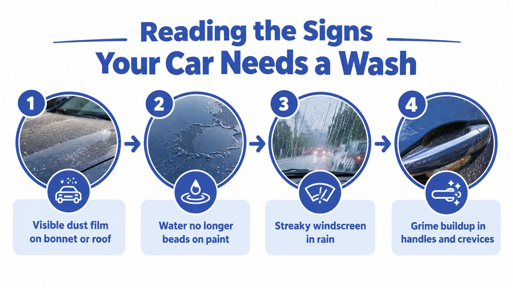 An infographic showing four signs indicating that your vehicle is due for a professional car wash.