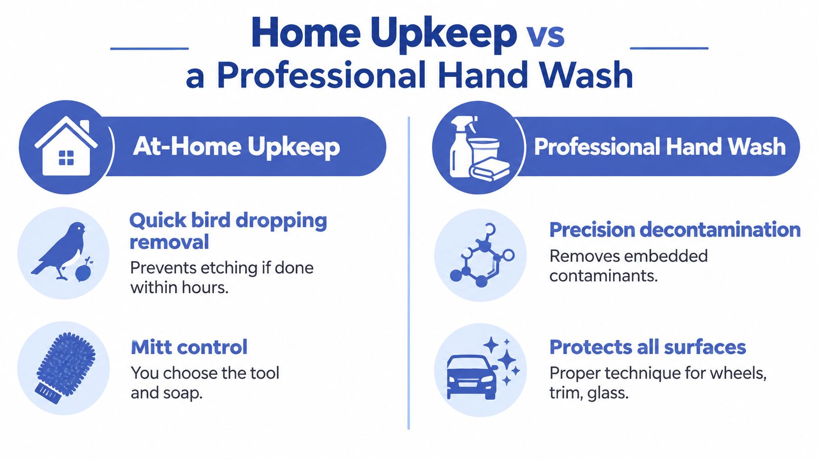 A comparison chart showing the differences between at-home car upkeep and professional car hand wash services.