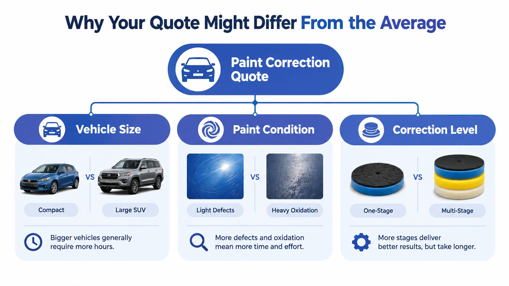 A flowchart explaining why paint correction cost varies based on vehicle size, paint condition, and correction level.