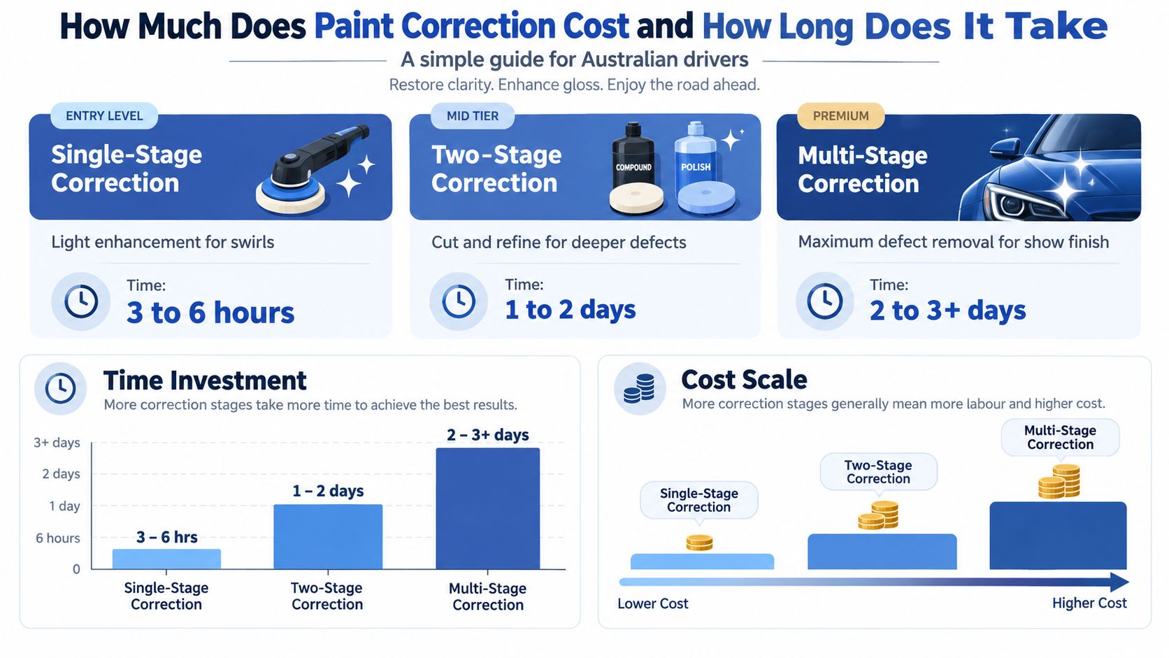 A comparison guide for Australian drivers detailing the time and cost involved in paint correction services.