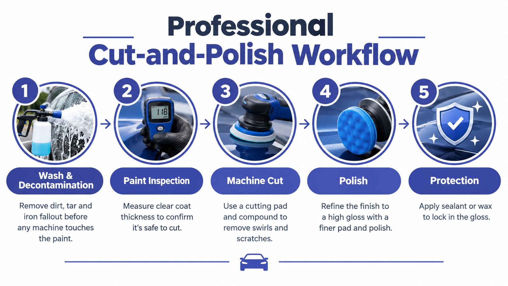 A professional five-step workflow chart for car cut and polish detailing, illustrating the process from washing to protection.