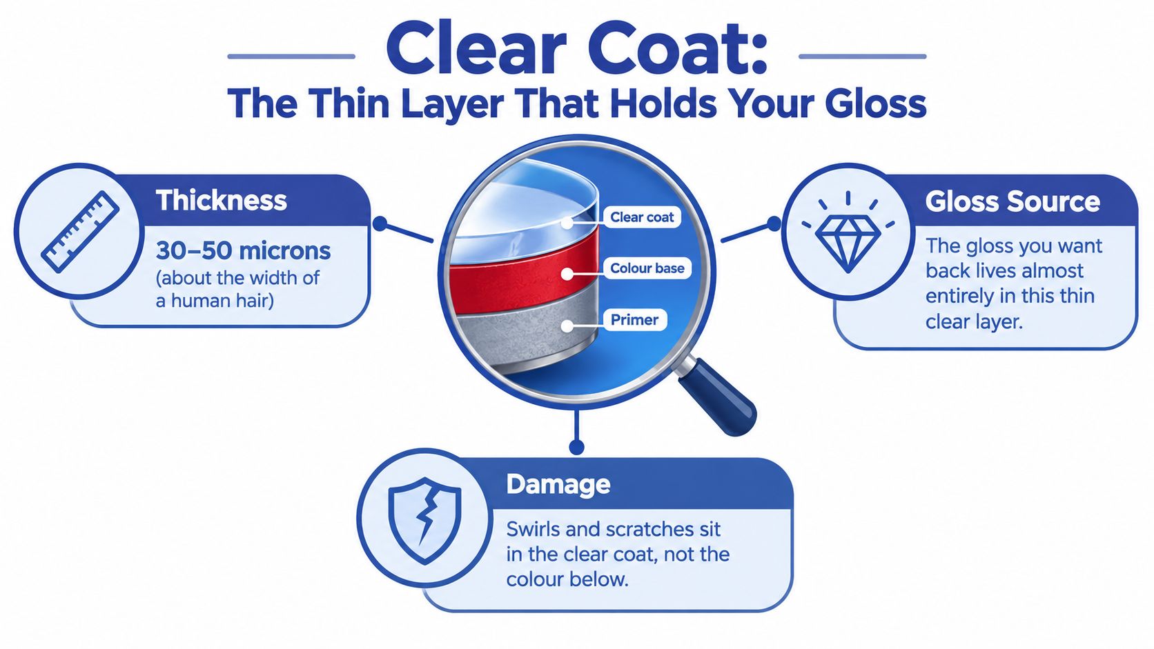 A diagram illustrating the function, thickness, and composition of a car's clear coat paint layer.