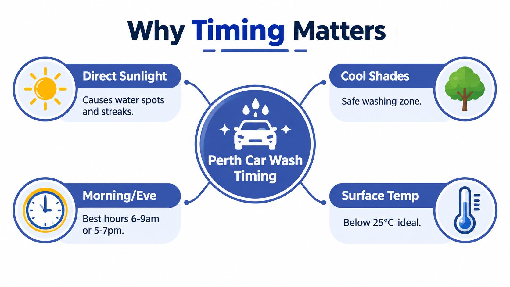 An infographic titled Why Timing Matters explaining the optimal conditions and times for washing your car.