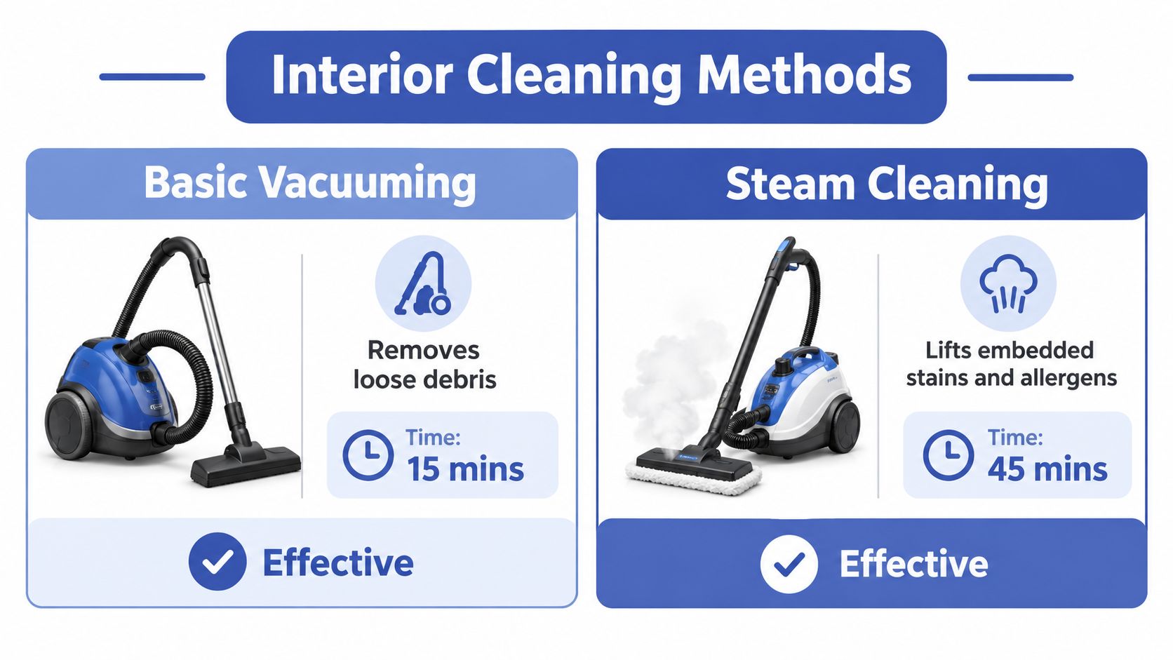 A comparison chart showing interior car cleaning methods including basic vacuuming and steam cleaning with their durations.