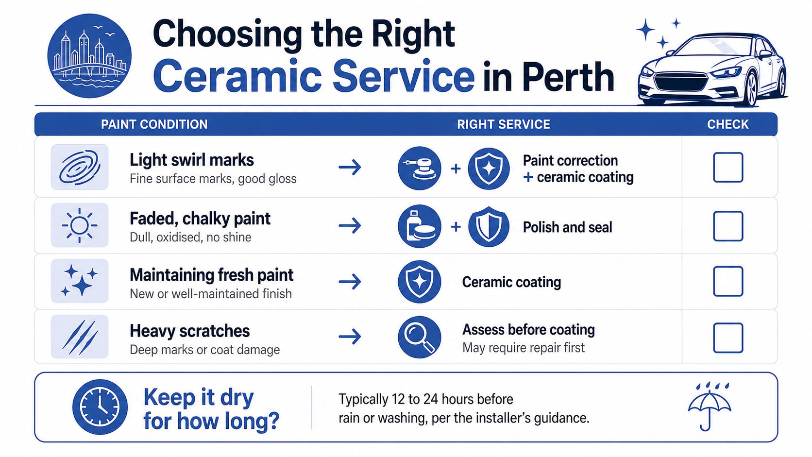 A guide infographic for choosing the right car ceramic coating service based on paint condition.