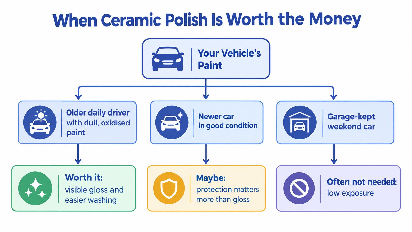 A flowchart titled When Ceramic Polish Is Worth the Money evaluating whether ceramic coating is needed for different vehicle conditions.