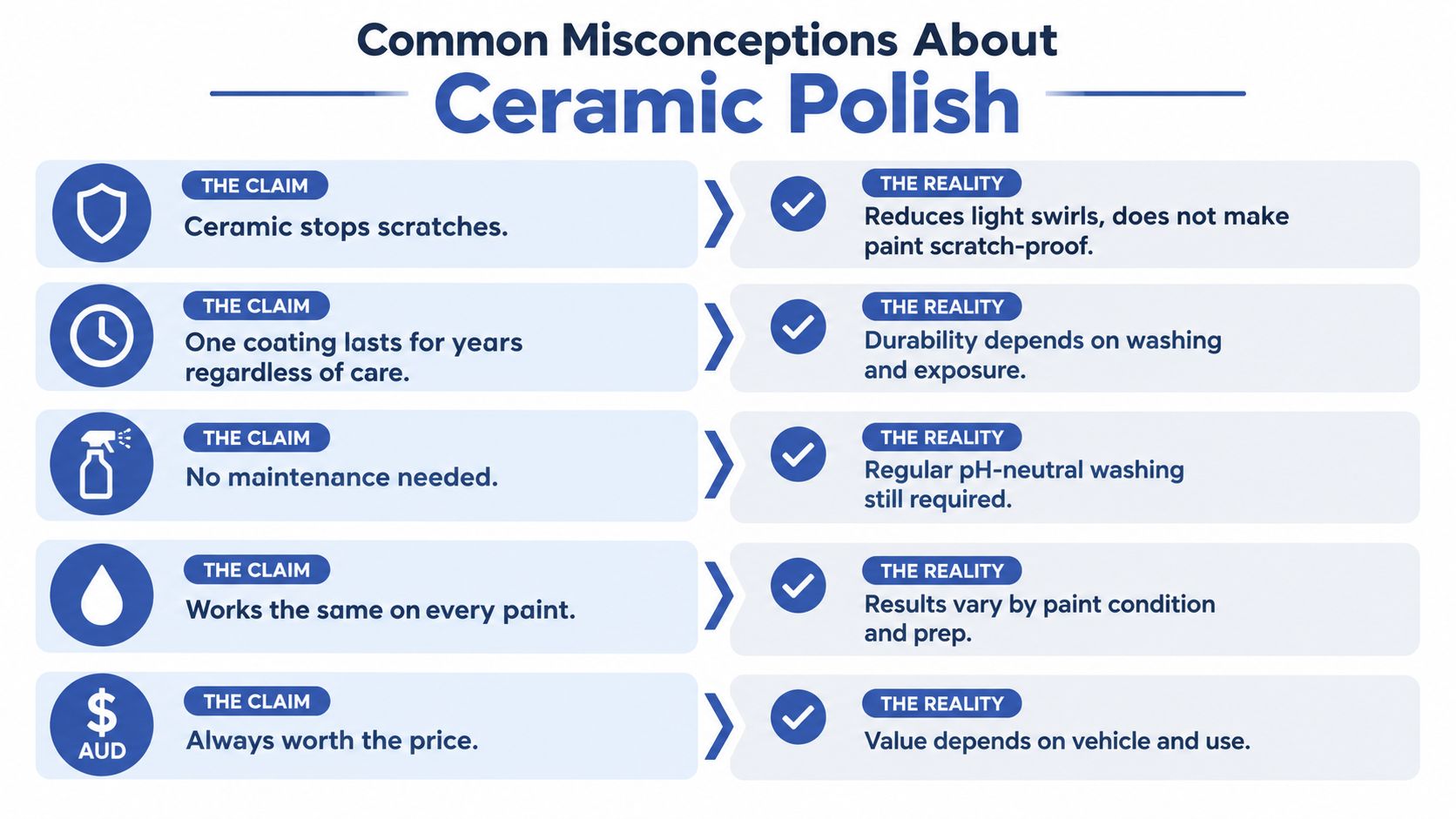 An infographic listing common misconceptions and realities regarding ceramic polish for car paint protection.