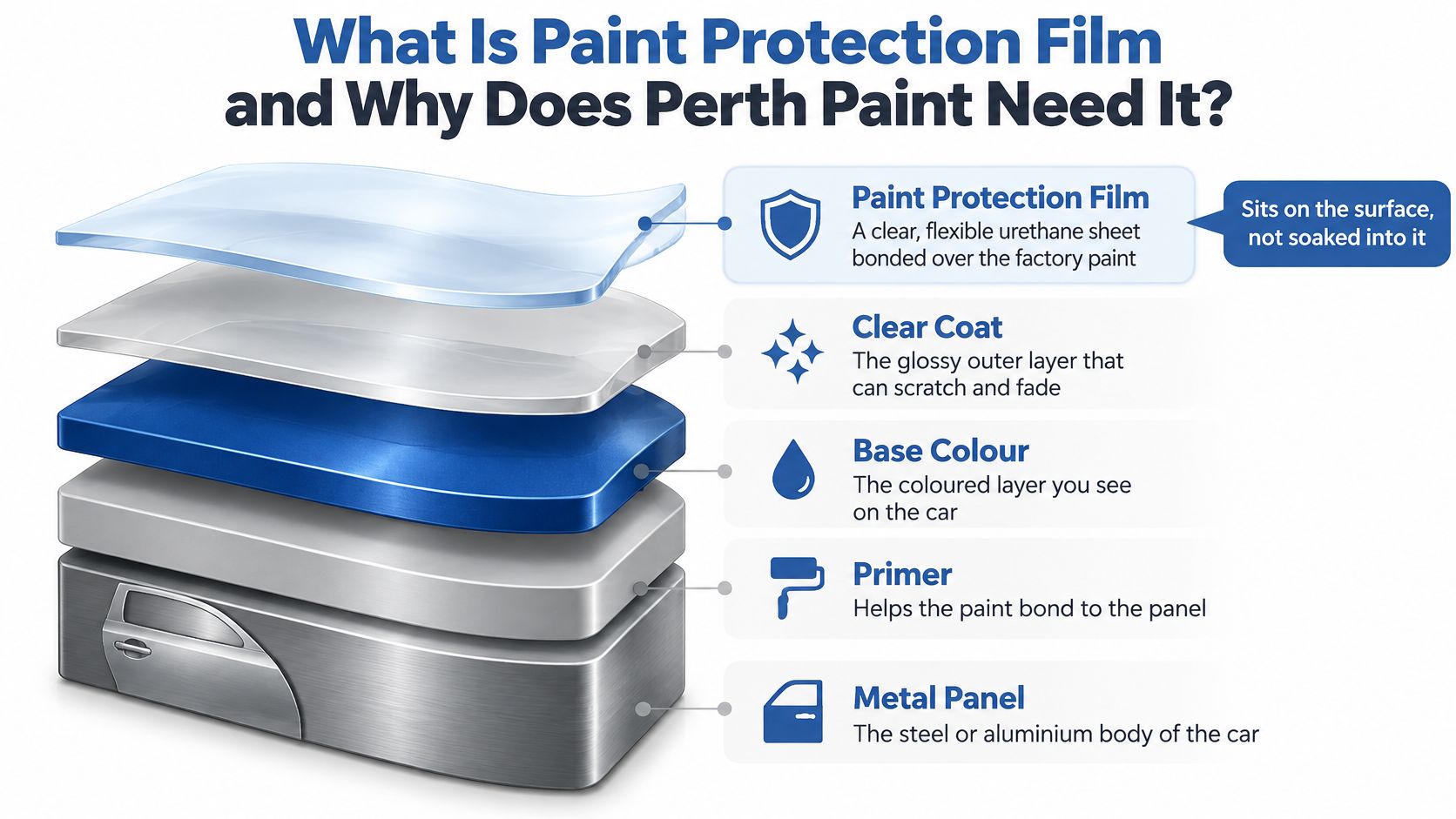 A diagram illustrating the layered structure of a car panel, including paint protection film, clear coat, base paint, primer, and metal.