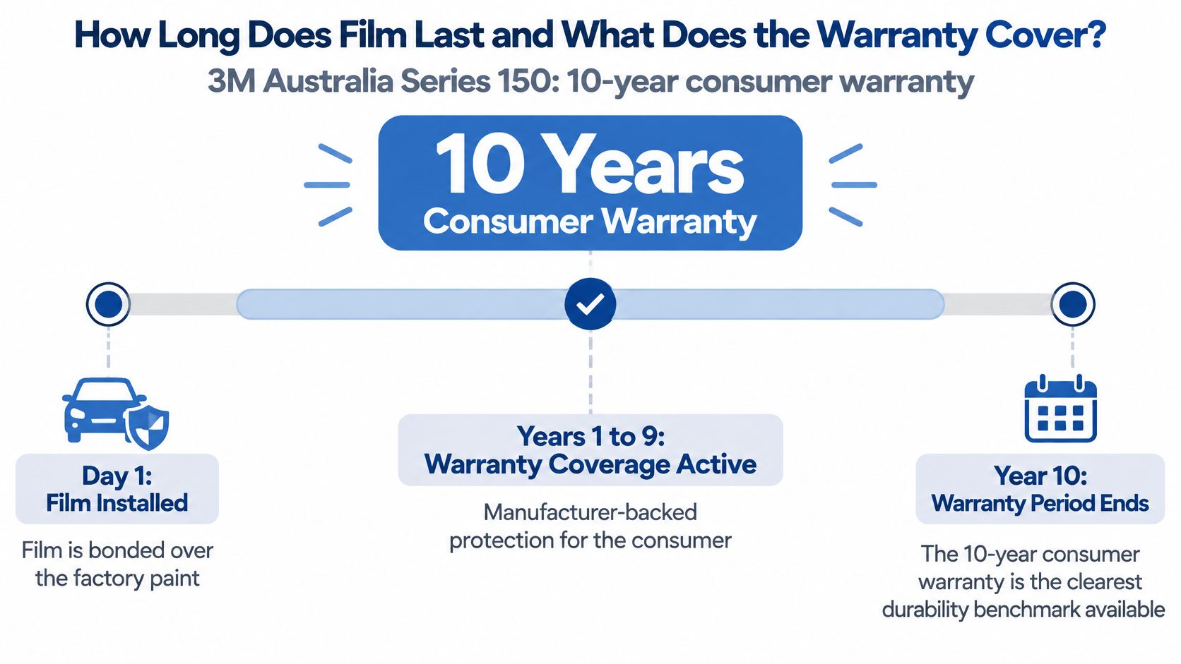 An infographic showing the 10-year consumer warranty details for 3M Australia Series 150 paint protection film.