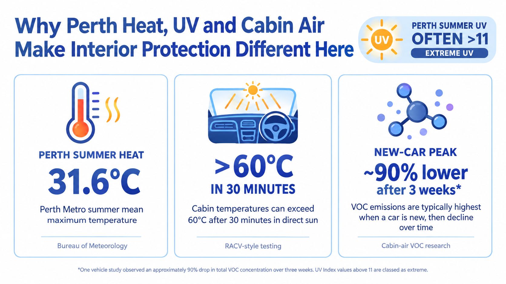An infographic detailing how Perth's extreme heat, intense UV levels, and cabin VOCs affect vehicle interior protection.