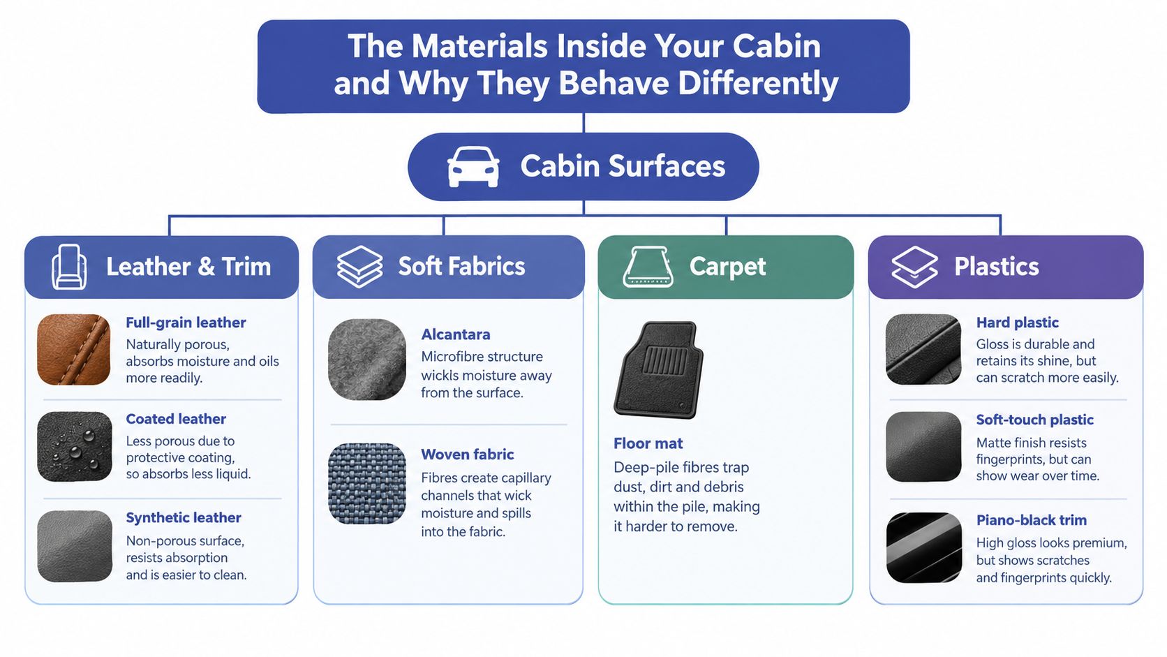 A diagram explaining the different properties of common car interior materials like leather, fabric, carpet, and plastics.