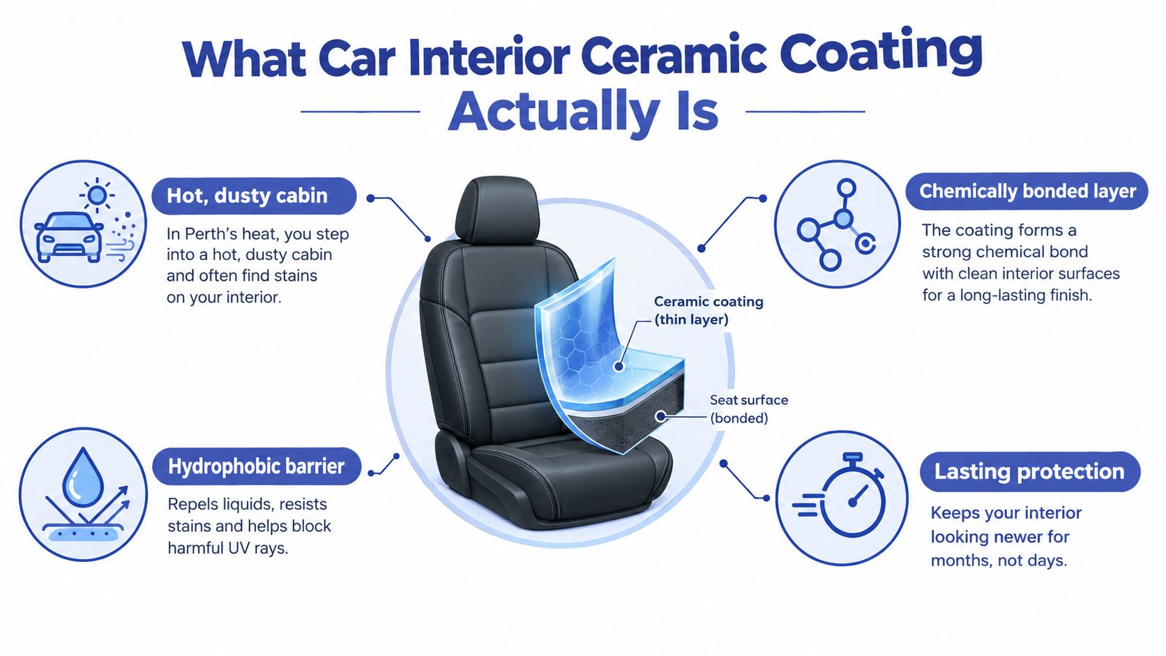 An infographic explaining car interior ceramic coating, its benefits, and how it protects vehicle seat surfaces.