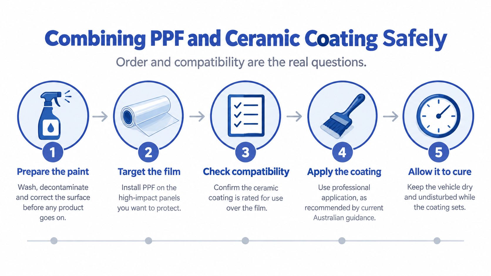 A five-step infographic showing the proper process for combining paint protection film and ceramic coating on vehicles.