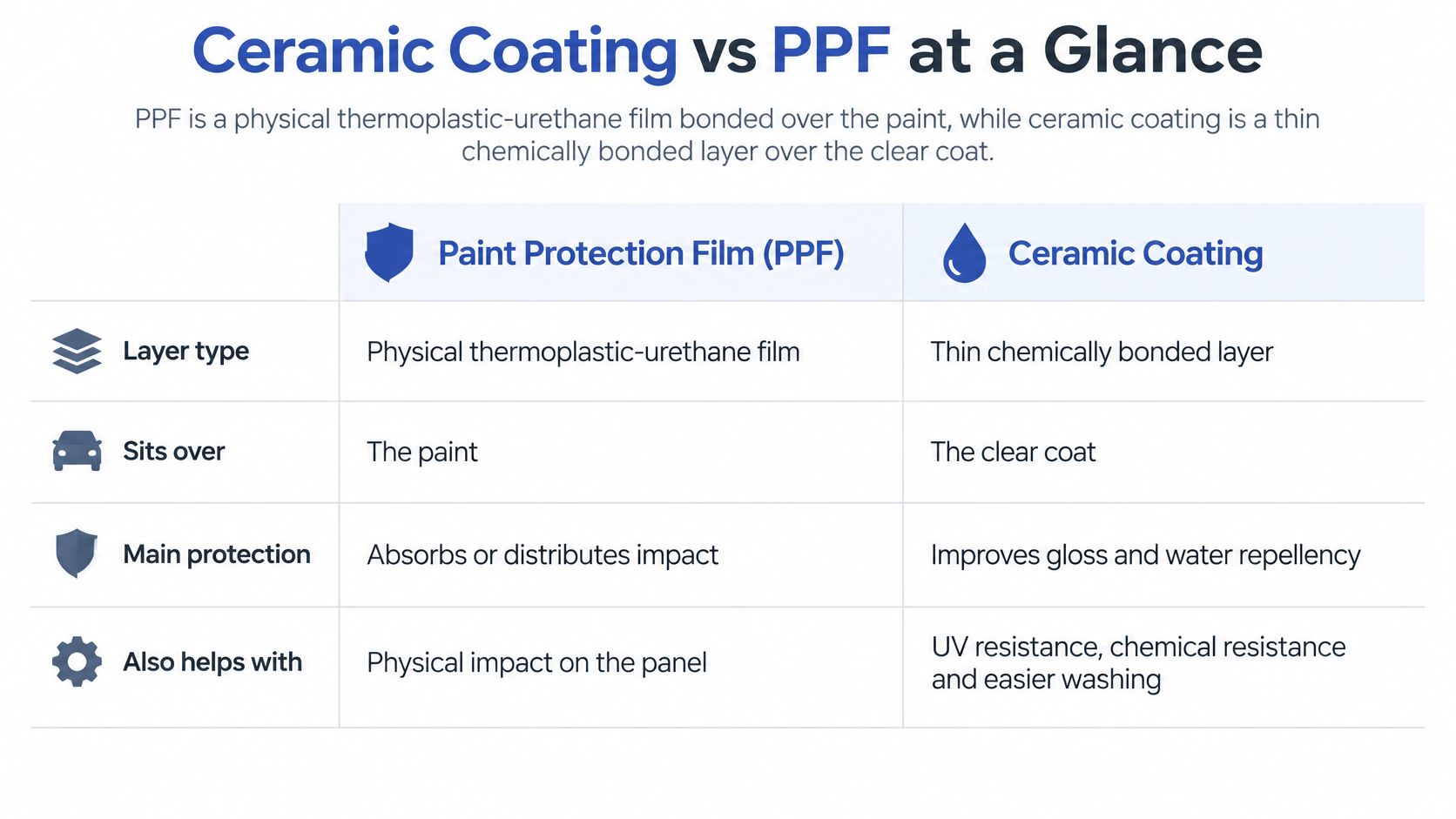 A comparison table outlining the key differences between paint protection film and ceramic coating for vehicle paint.