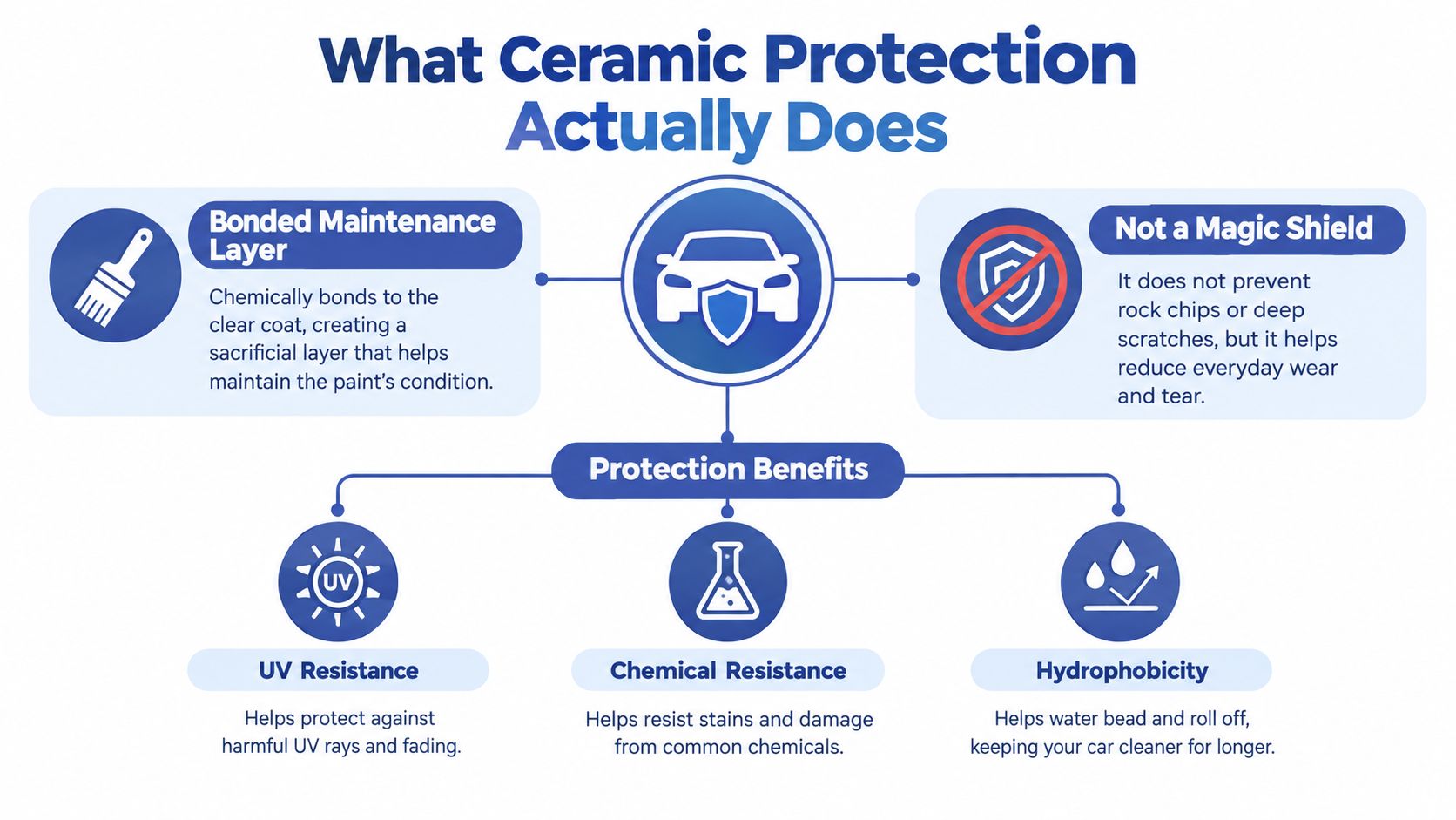 An infographic detailing the benefits of ceramic protection for cars, including maintenance, UV resistance, and hydrophobicity.