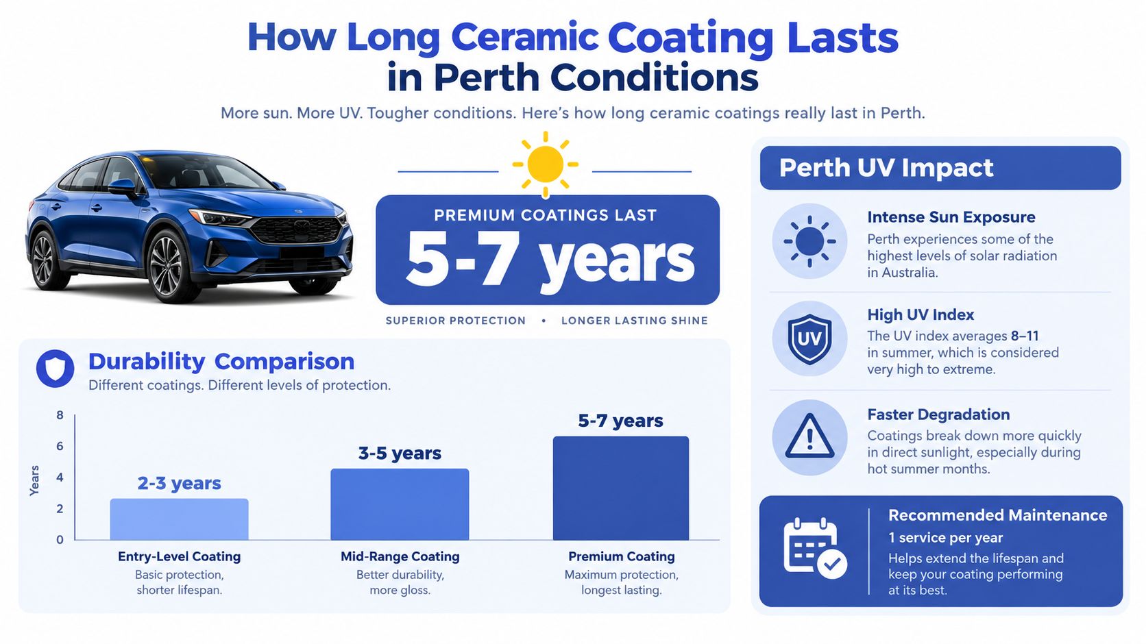 An infographic showing the estimated lifespan of different ceramic car coatings in Perth's sunny climate.