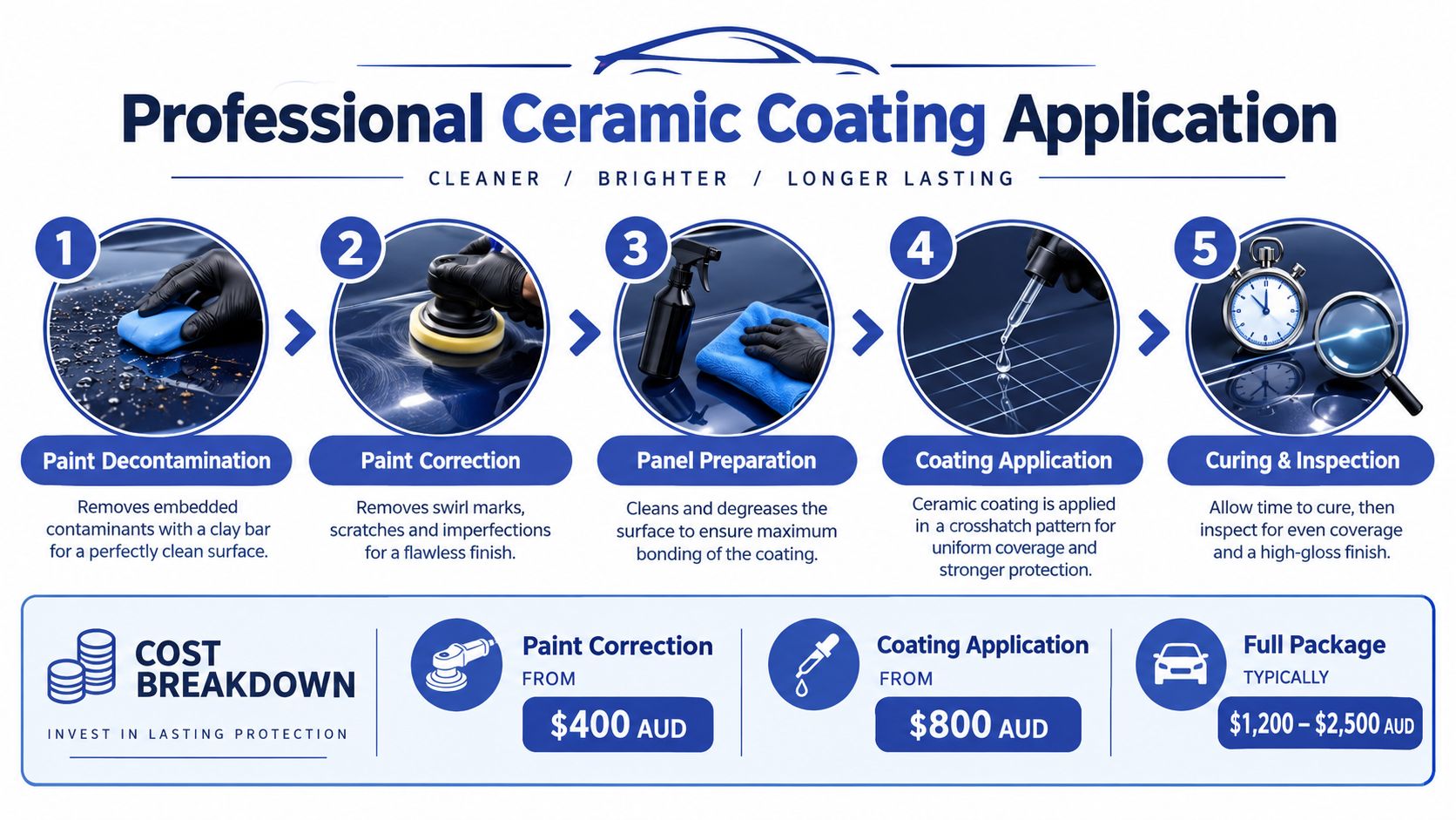 A five-step infographic explaining the professional car ceramic coating process, including preparation, application, and cost breakdown.