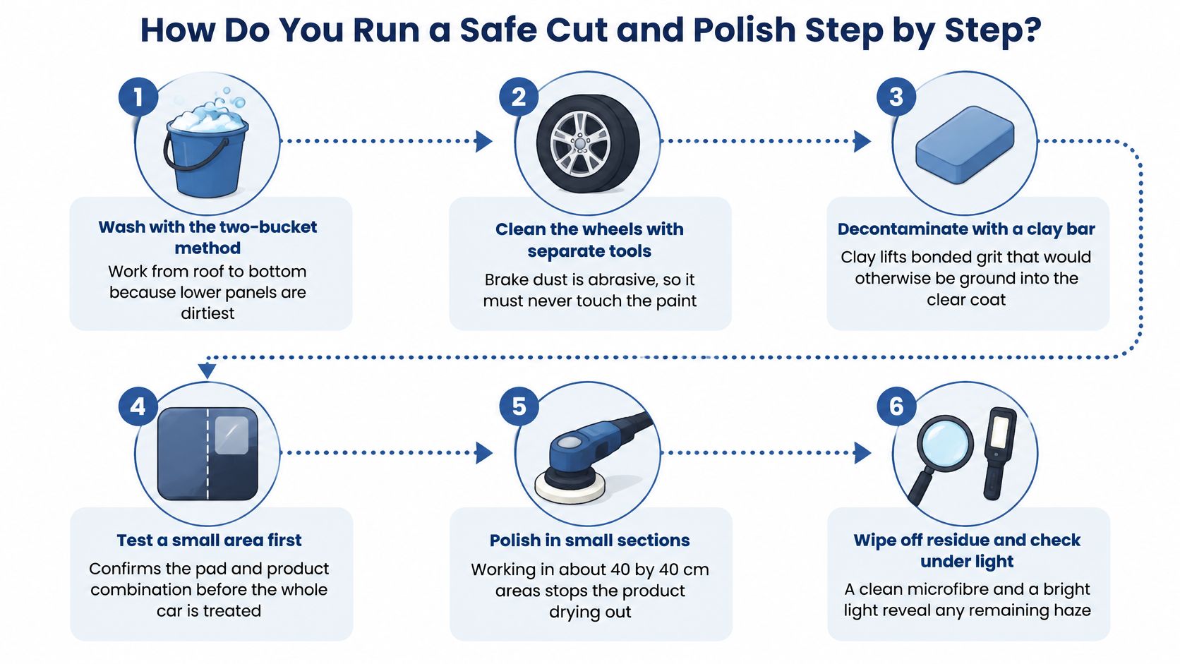 A six-step infographic illustrating the professional process for safely performing a car cut and polish treatment.