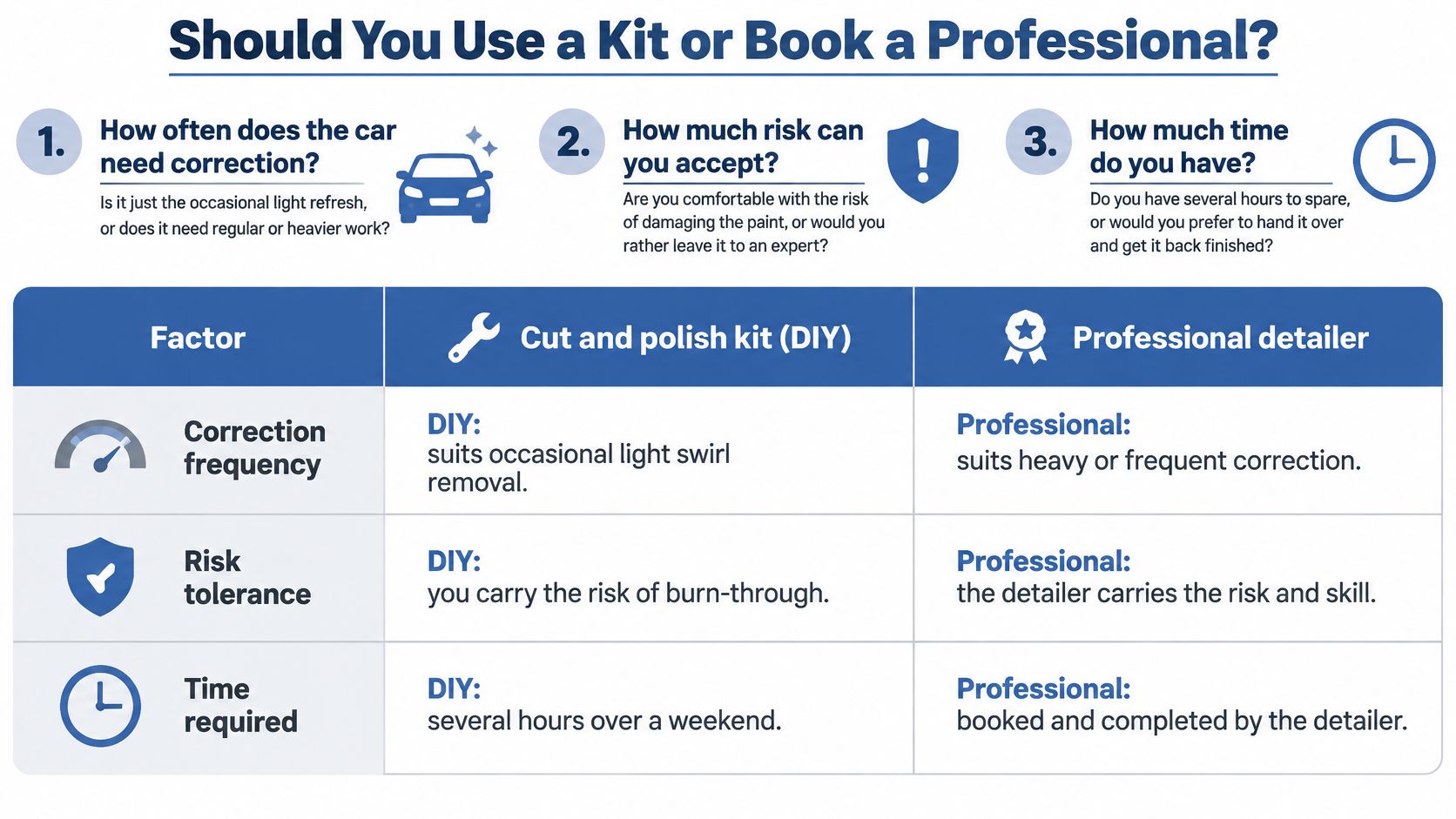 A comparison chart showing factors to consider when choosing between a DIY cut and polish kit or a professional detailer.