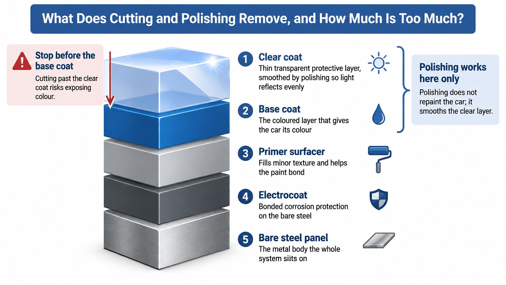 A diagram illustrating the five layers of car paint, explaining how cutting and polishing only affect the clear coat.