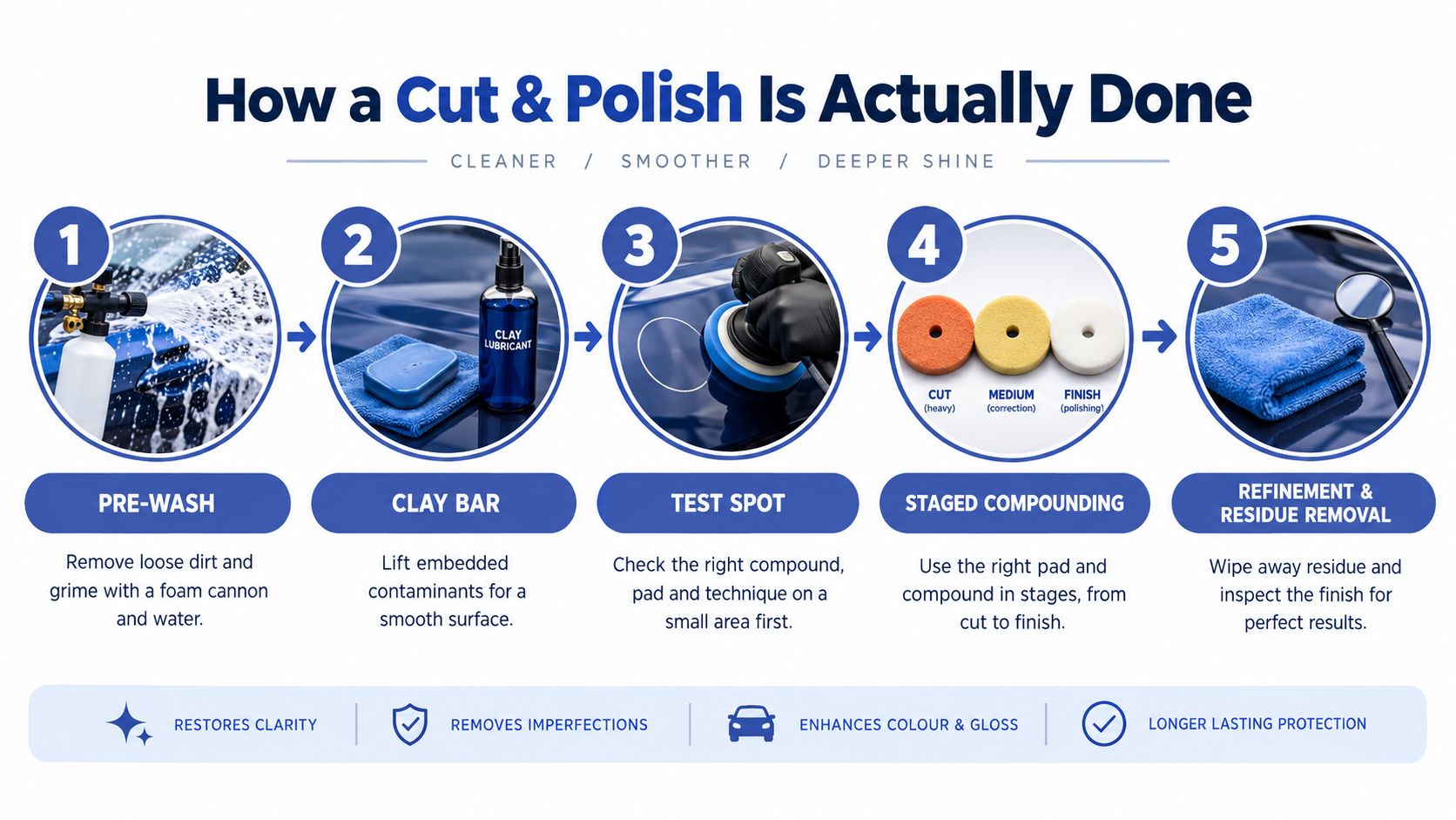 A five-step infographic illustration explaining the car cut and polish process for achieving a deeper paint shine.