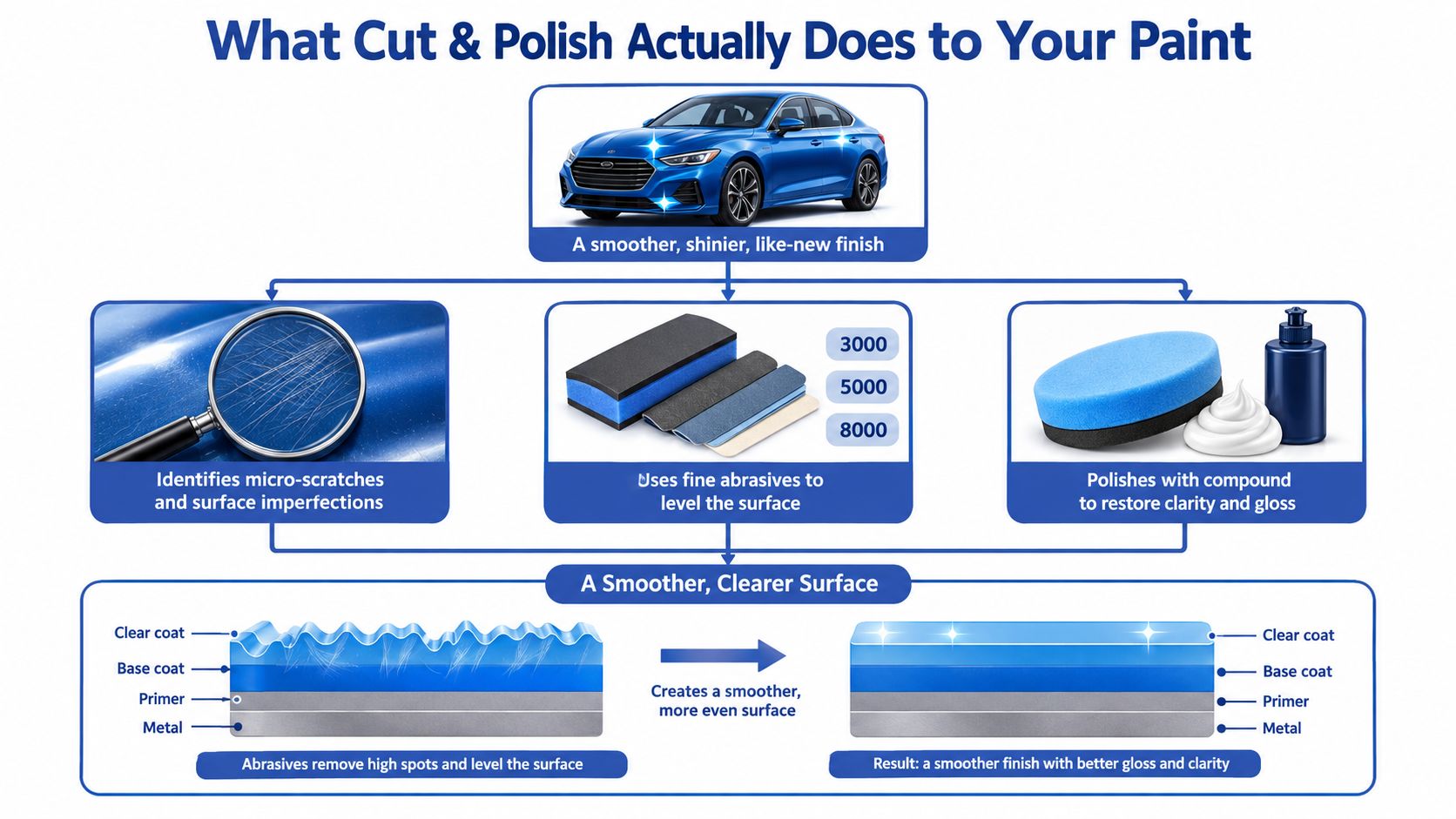 An infographic illustrating the car cut and polish process, showing how abrasives level the clear coat layer.