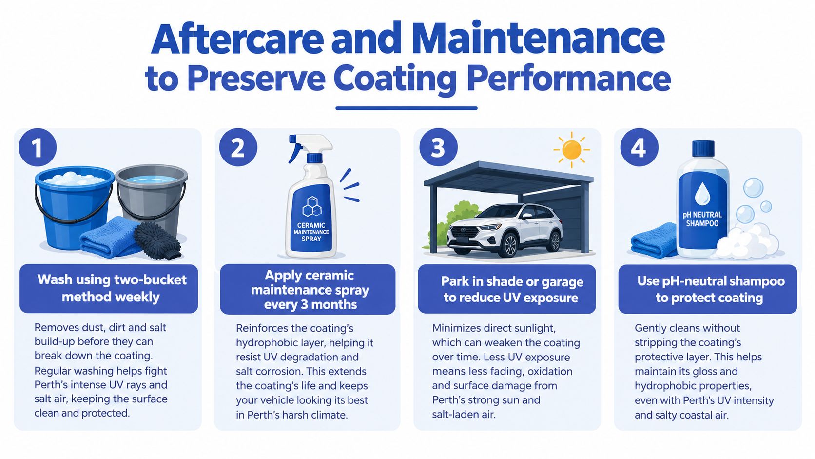 A four-step infographic illustrating essential maintenance tips to preserve car ceramic coating performance in Perth.
