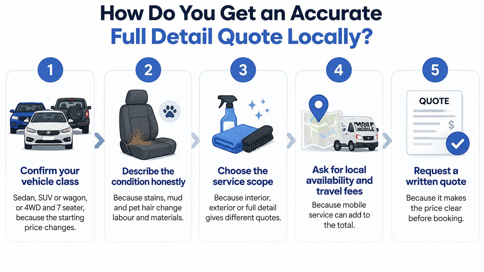 A five-step infographic showing how to get an accurate local car full detail price quote.