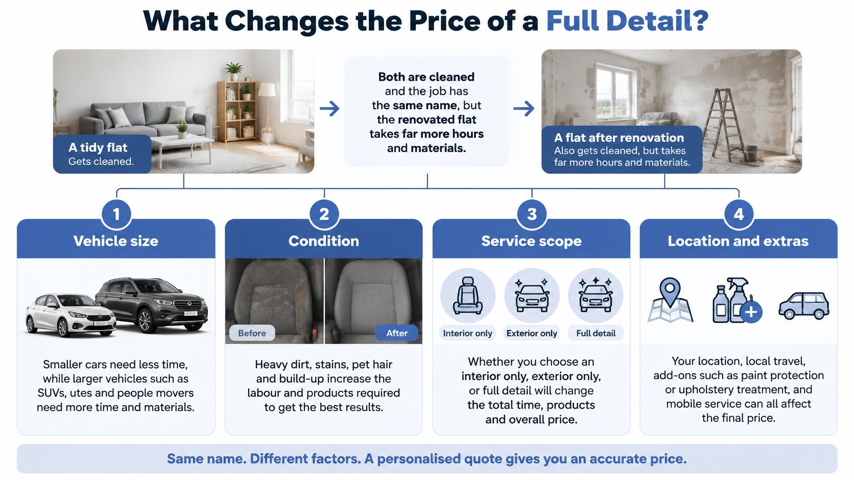An infographic showing four key factors that influence the total cost of a professional vehicle full detail.