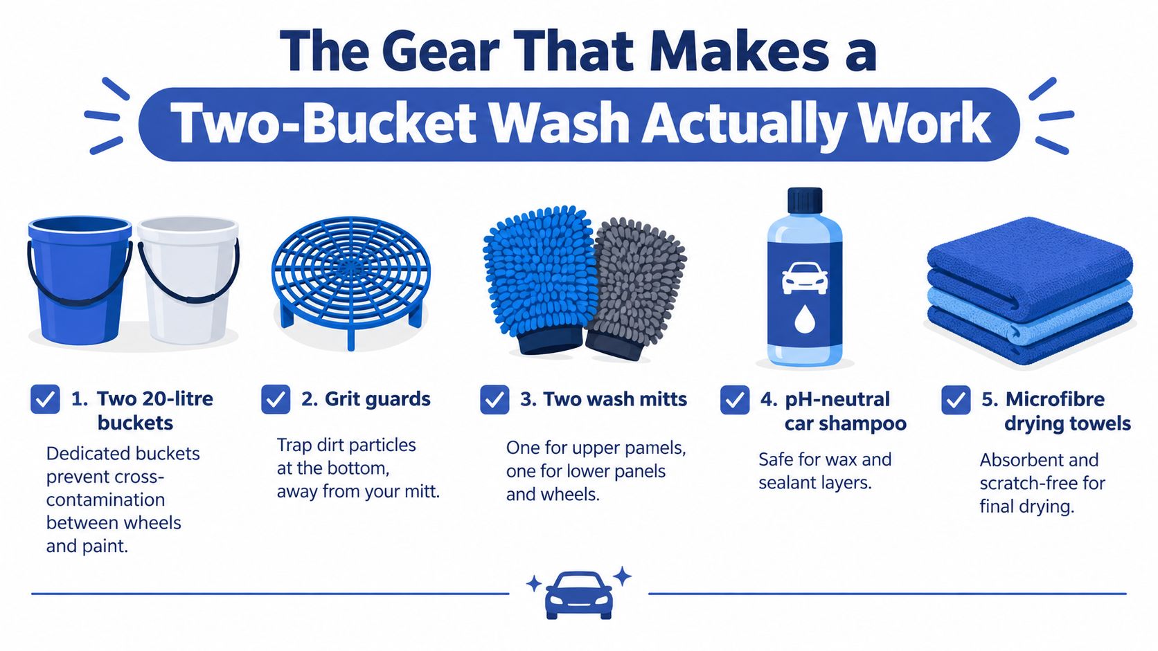 A diagram illustrating the essential tools required for a proper two-bucket car wash method.