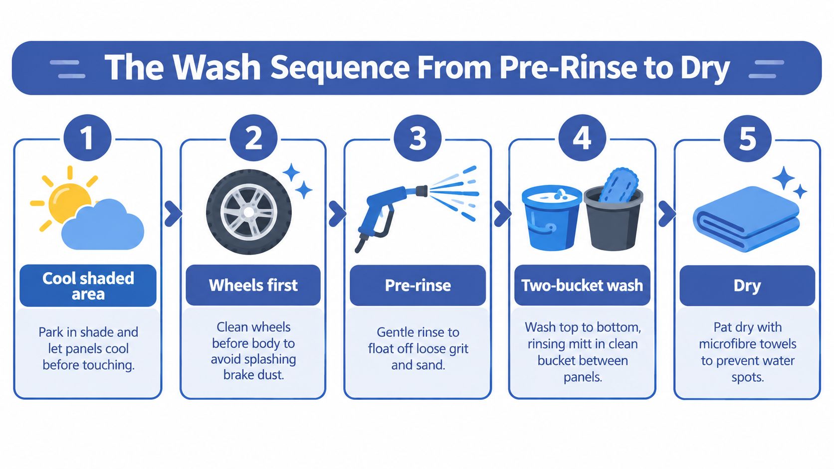 A five-step infographic guide explaining the correct sequence for washing a car, from pre-rinsing to drying.